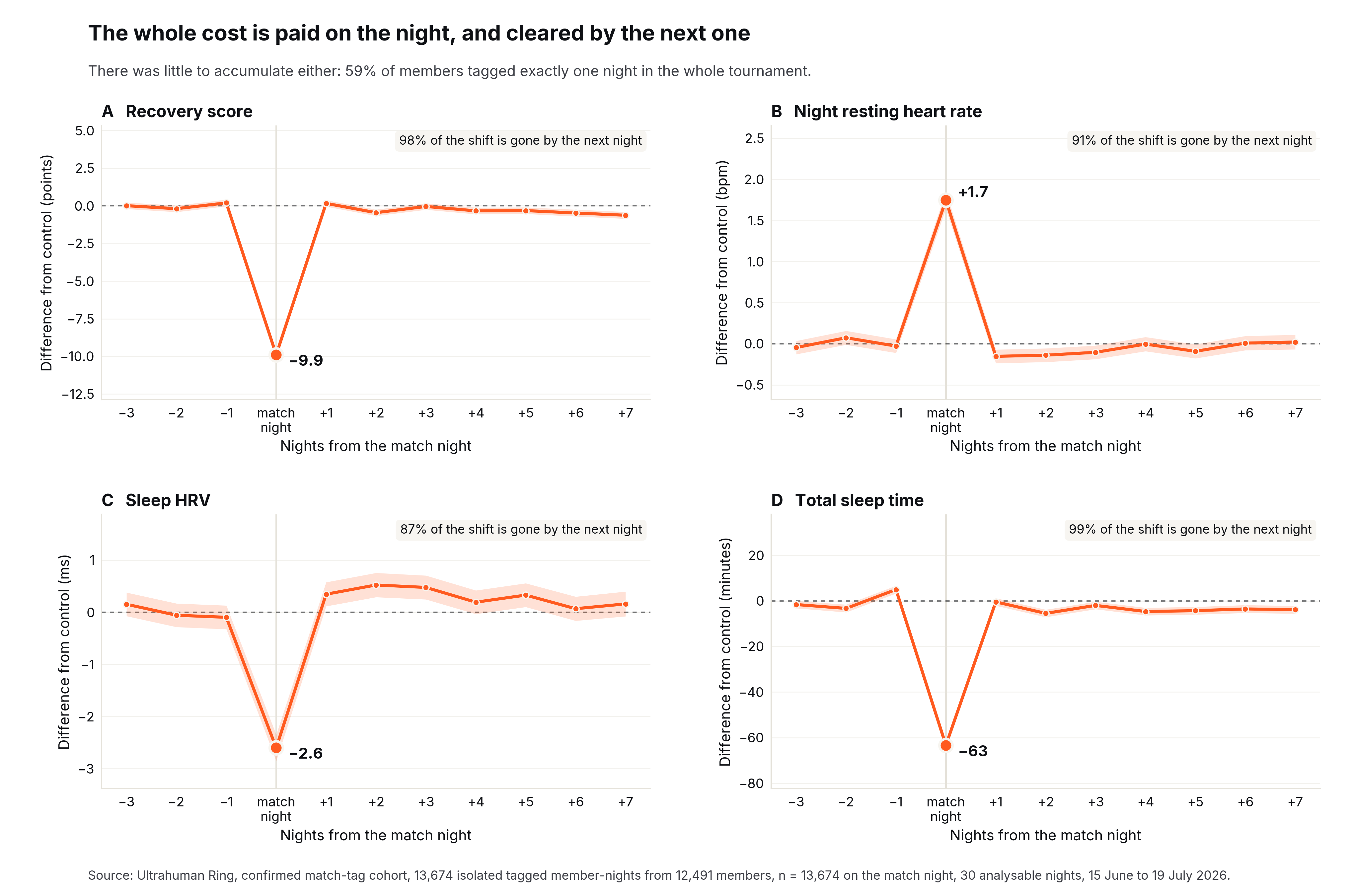 Figure 4. Every measure is back at baseline one night after an isolated match night. Each panel tracks one measure from three nights before an isolated late-night match to seven nights after, against members who confirmed no tag on the same dates. A) Recovery score, down 9.9 points on the match night. B) Night resting heart rate, up 1.7 bpm. C) Sleep HRV, down 2.6 ms. D) Total sleep time, down 63 minutes. One night later all four sit back at baseline, having cleared 98%, 91%, 87% and 99% of the match-night shift.
