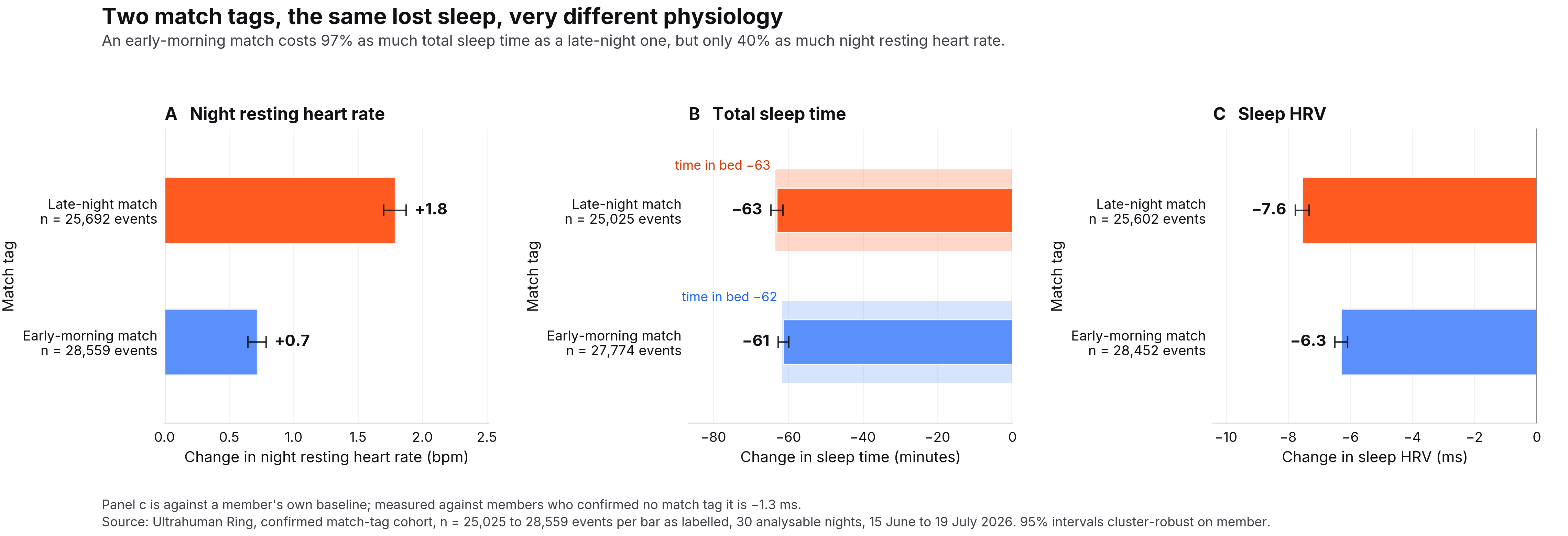 Figure 1. Both match nights remove about an hour of sleep, and the late night costs two and a half times the heart rate. Change from each member's own baseline on the two match tags, per event, with 95% confidence intervals clustered on member. A) Night resting heart rate, where the two arms separate at 1.8 bpm against 0.7. B) Total sleep time; both arms lose close to an hour. C) Sleep HRV, which falls 7.6 ms against a member's own baseline but 1.3 ms against members who confirmed no tag.