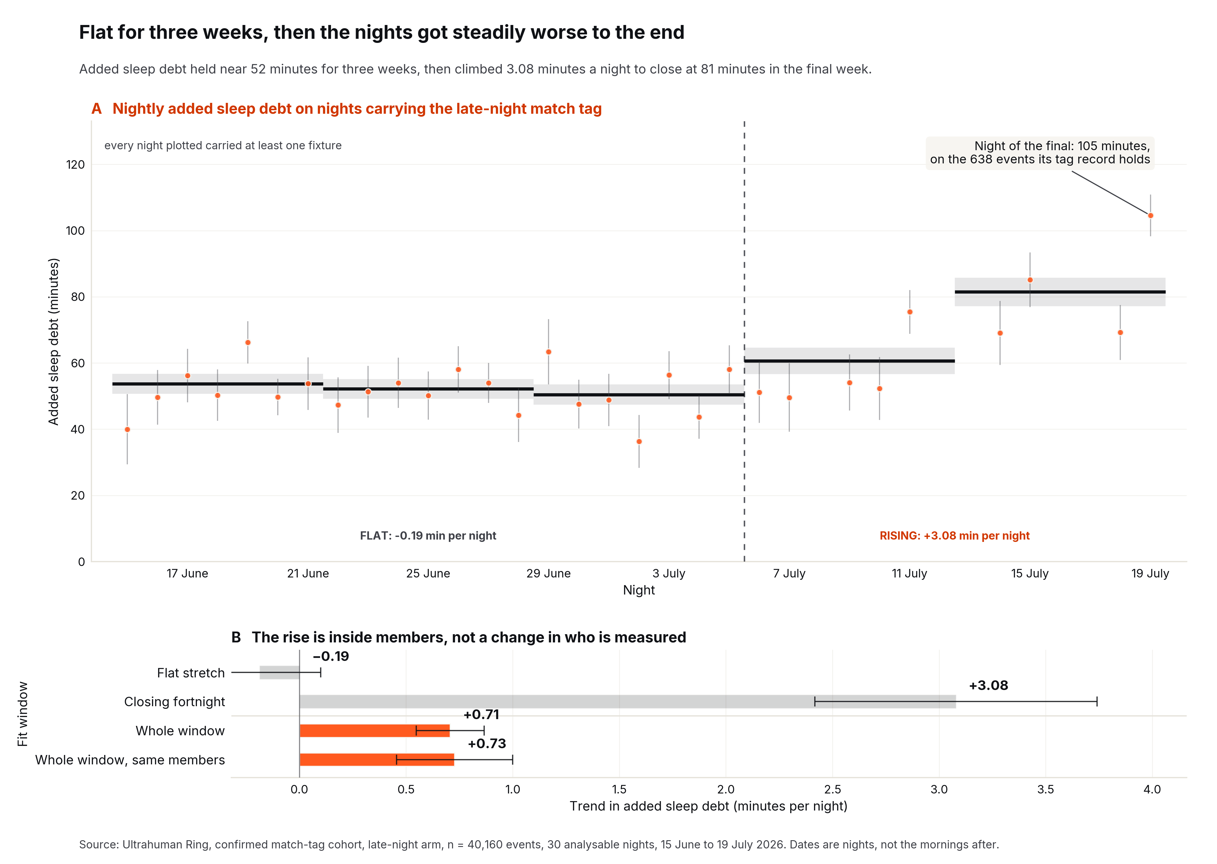 Figure 6. Added sleep debt holds flat for three weeks, then climbs through the knockouts. Added sleep debt on nights carrying the late-night match tag. A) The nightly mean with weekly means marked at 54, 52, 50, 61 and 81 minutes. The series is flat for three weeks, then rises 3.08 minutes a night from 6 July. B) The trend fitted over the flat stretch, the closing fortnight, the whole window, and the whole window within the same members. The final night is read on the members whose tags were logged, so its point is plotted on that basis alone.