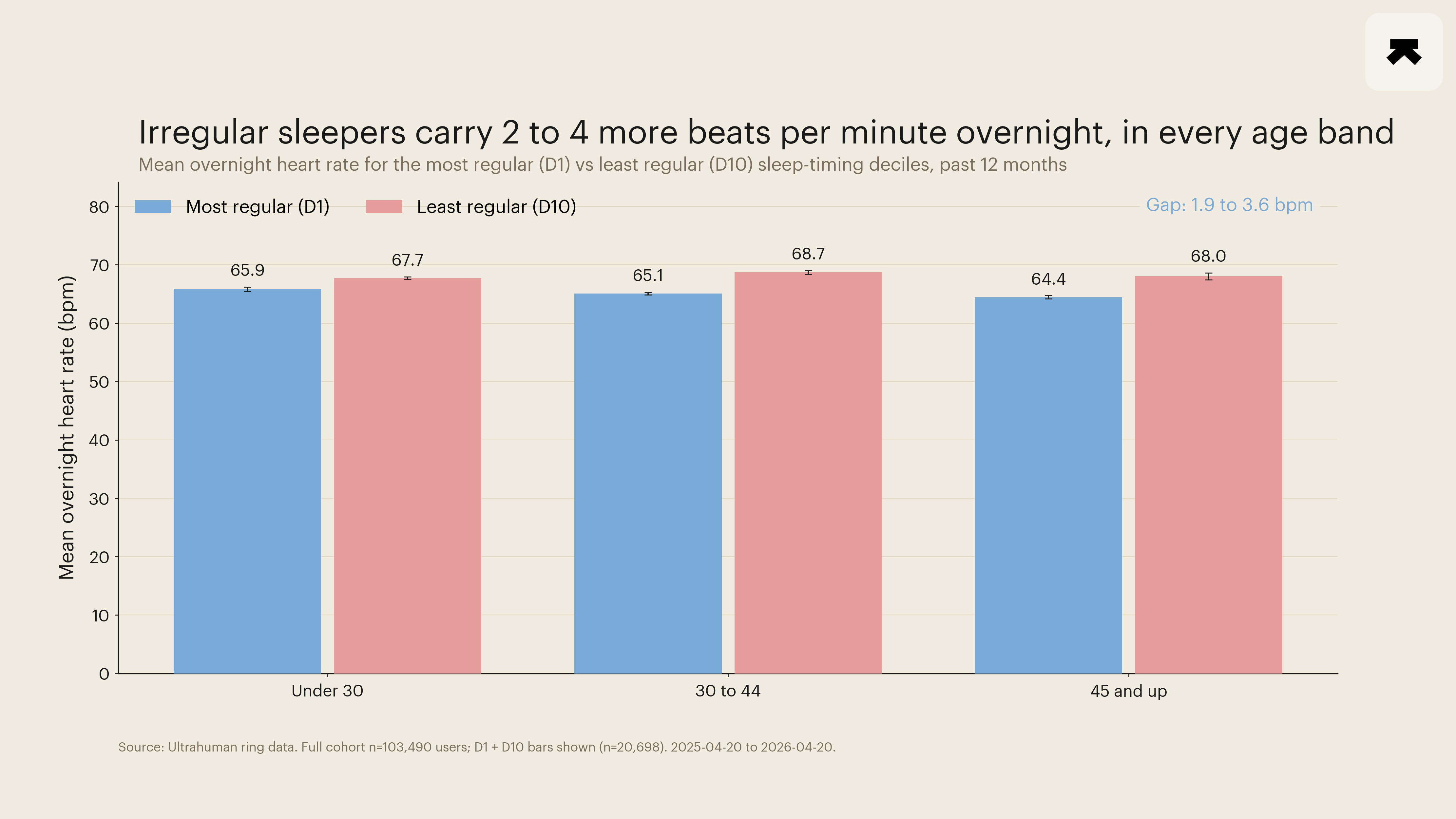 Bedtime regularity tracks overnight resting heart rate in 103,490 ring wearers, independent of total sleep time