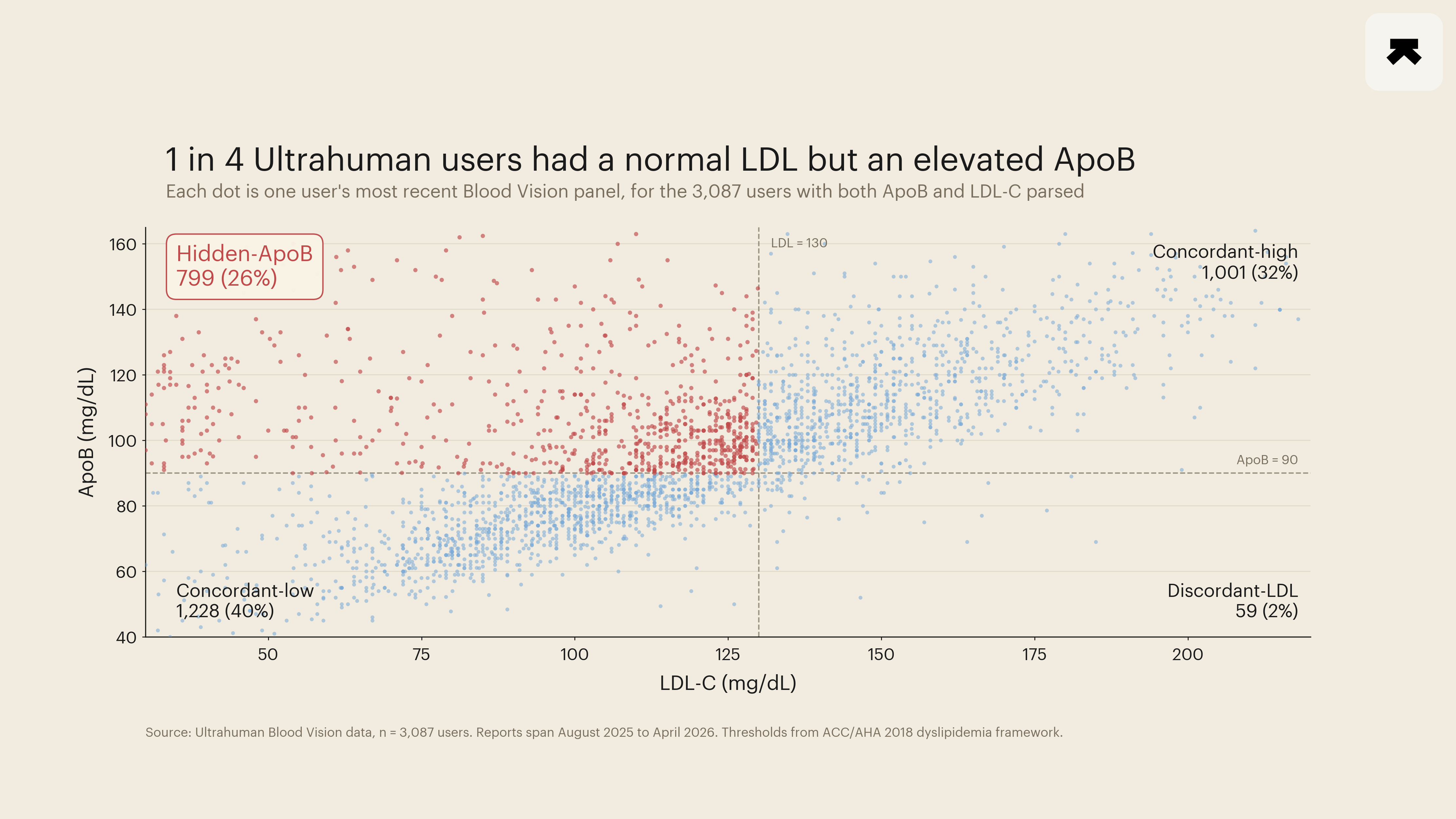 Distribution of Ultrahuman Blood Vision panels across LDL-C and ApoB quadrants