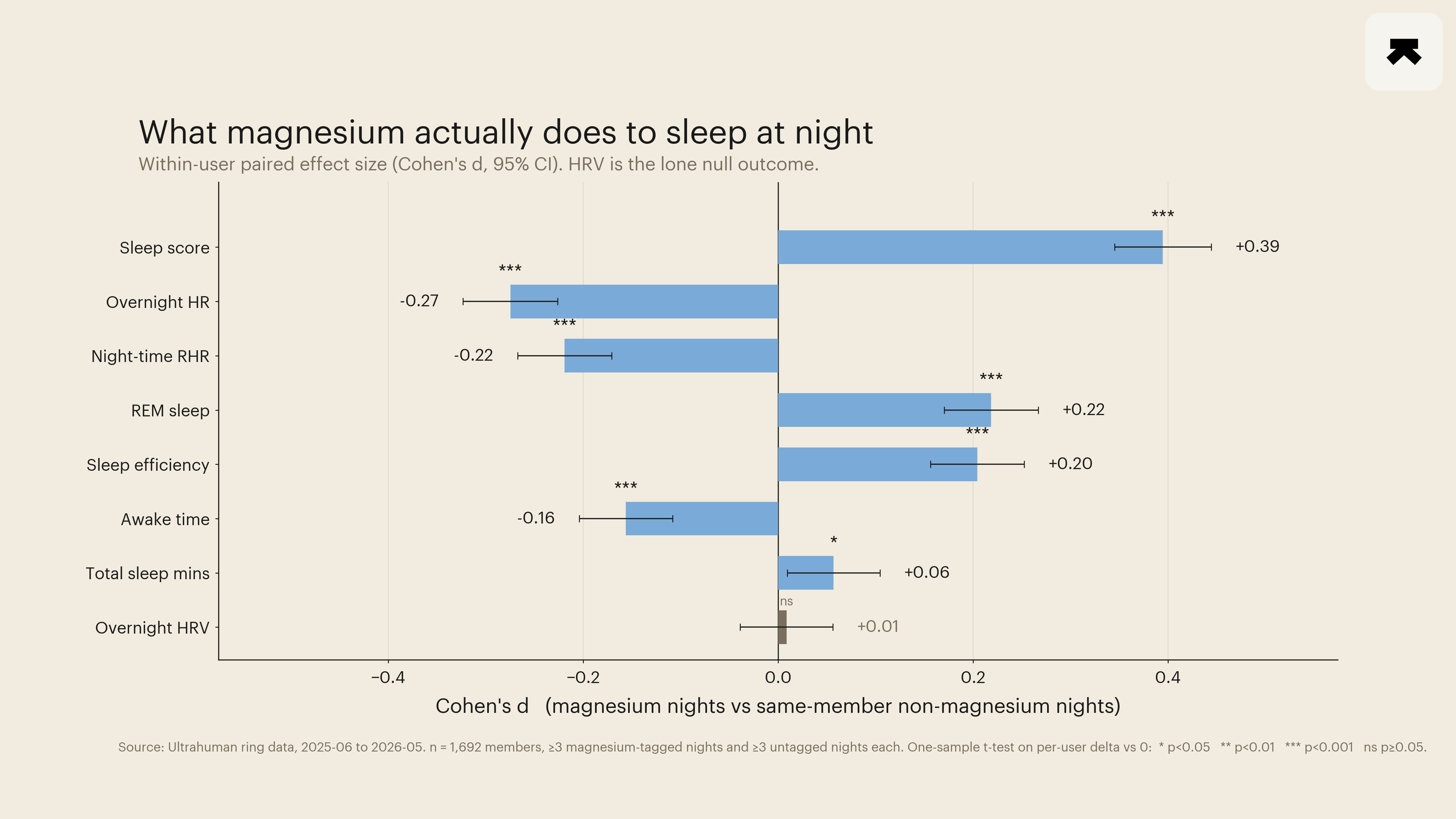 Magnesium-tagged nights lift sleep score and lower overnight heart rate across 337,471 user-nights