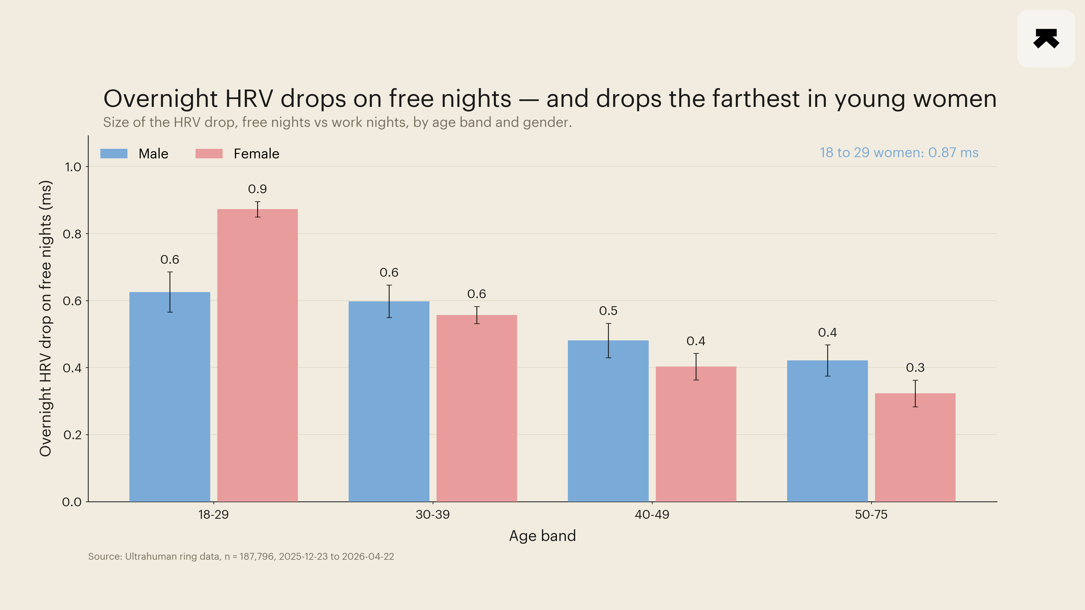 Free-night minus work-night HRV