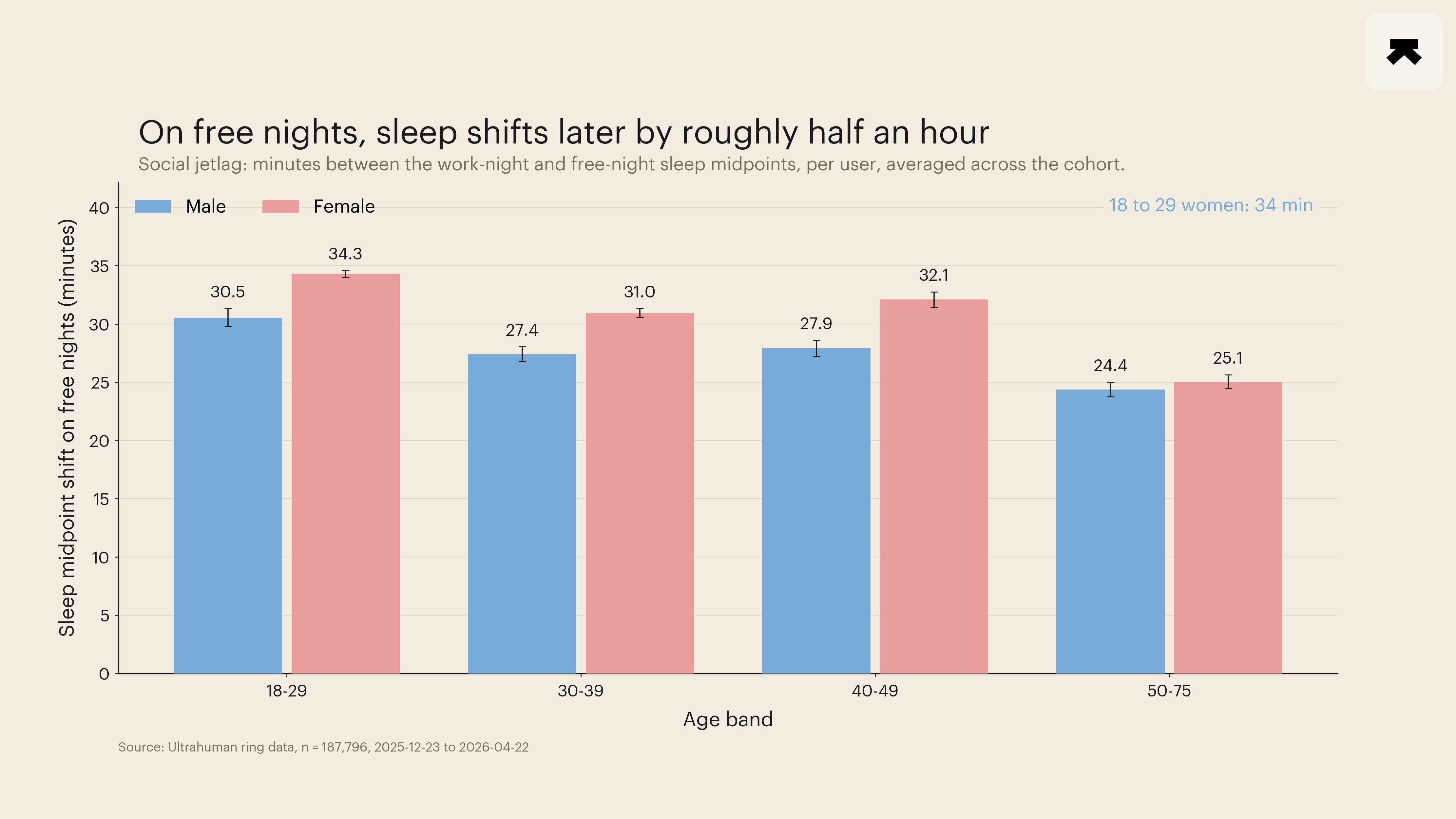 Social jetlag carries a measurable overnight autonomic cost across 187,796 ring wearers