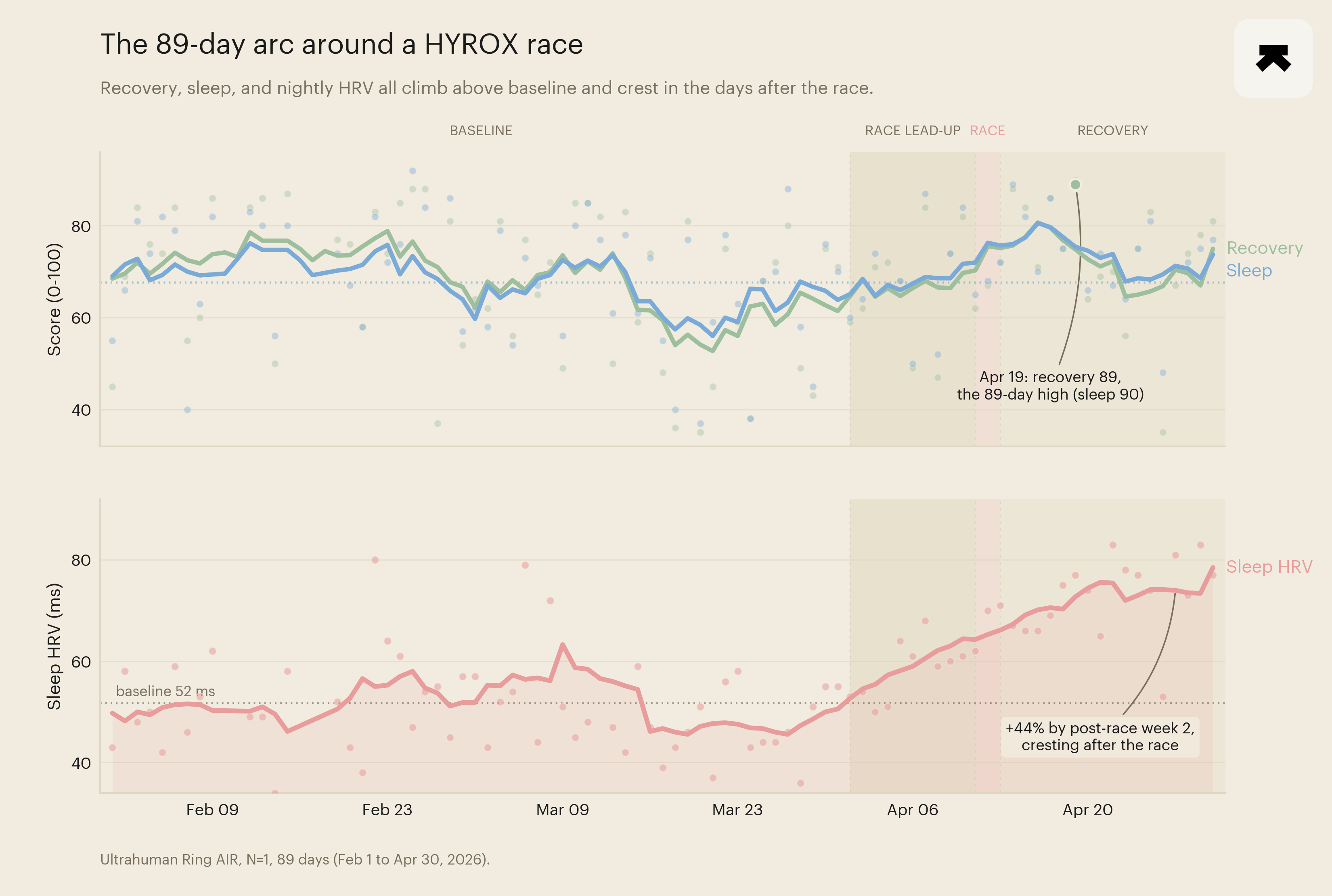 Across 89 days around a HYROX race, one athlete's recovery overshot baseline by 19% and sleep HRV by 44%