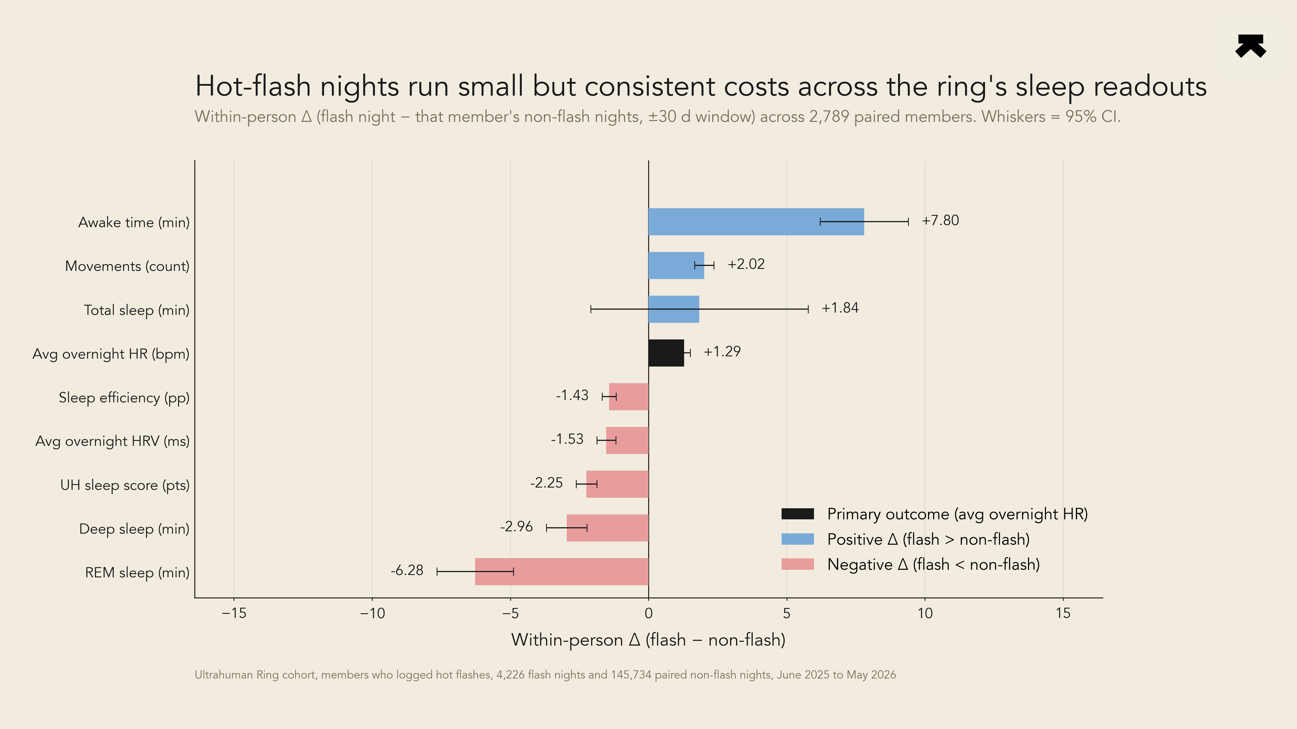 Hot flashes shift sleep toward lighter stages and raise overnight heart rate, across 2,789 Ring members