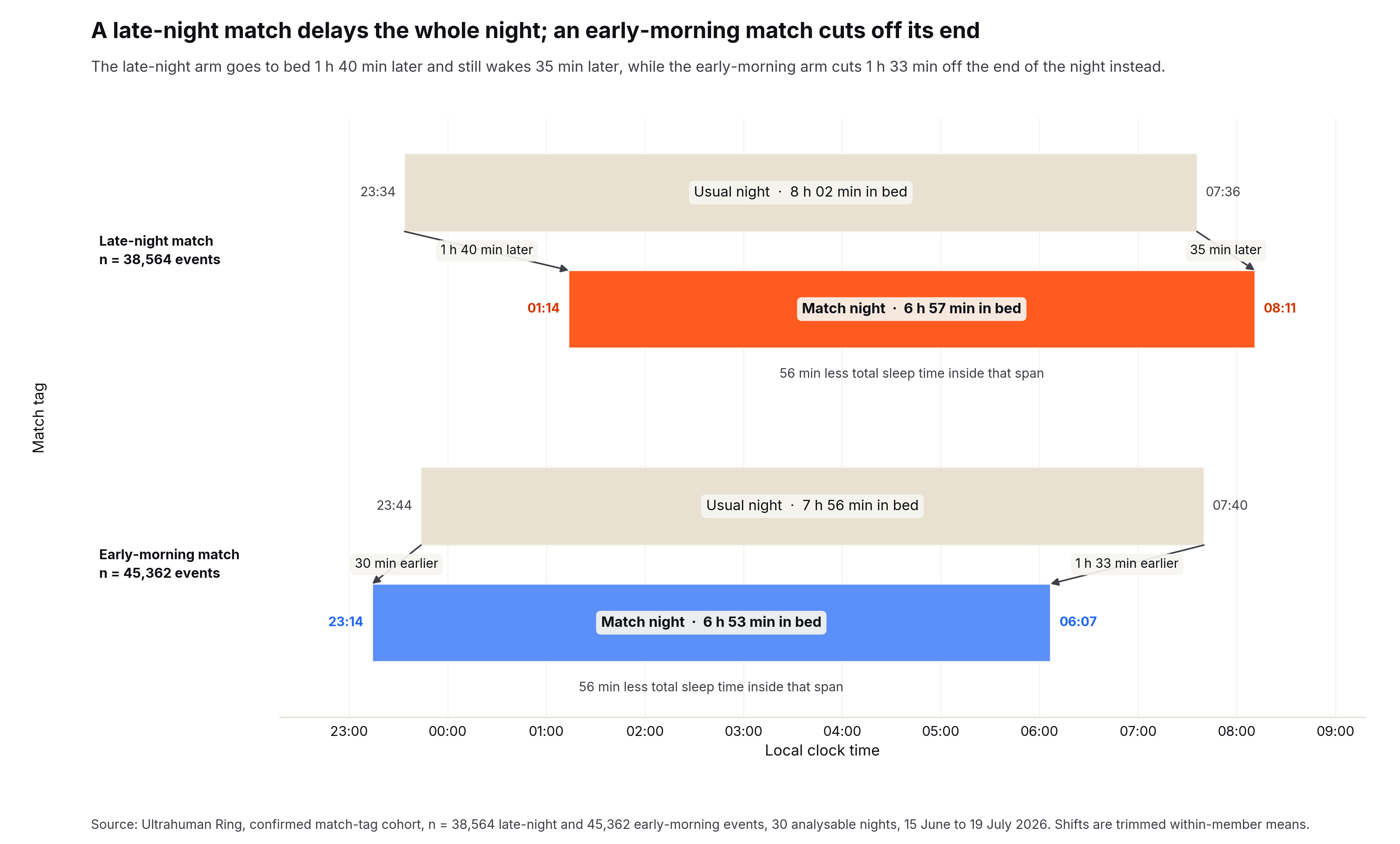 Figure 2. The two tagged nights are reshaped at opposite ends of the night. Each pair of bars places one group's usual night above the same group's tagged night on a local clock axis. A late-night match delays both ends, 23:34 to 01:14 and 07:36 to 08:11; an early-morning match moves both ends earlier, 23:44 to 23:14 and 07:40 to 06:07. This panel needs a bedtime and a wake time on the same night, which more nights can supply than the headline figures require, so sleep lost reads 56 minutes here against the 63 and 61 in the Results.