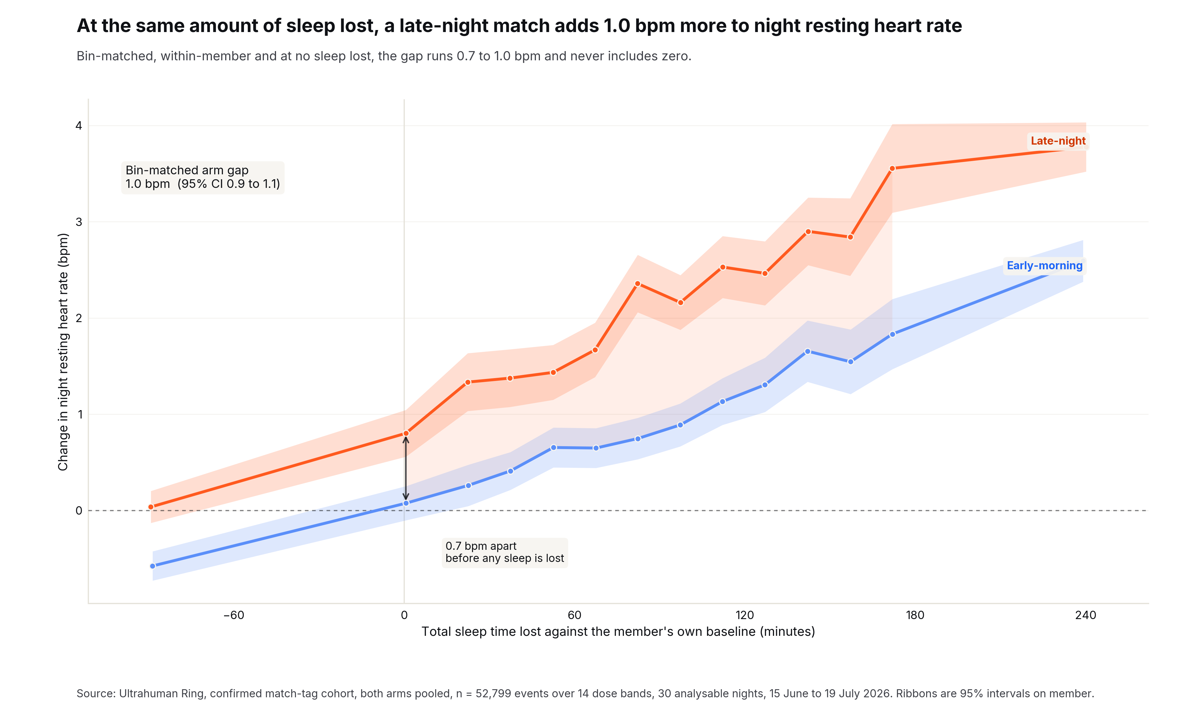 Figure 3. At every level of sleep lost, the late night costs more heart rate than the early one. Night resting heart rate against total sleep time lost, one line per tag. Matched in 15-minute bins the gap is 1.0 bpm (95% CI 0.9 to 1.1), across about 52,800 events from about 28,300 members. Where no sleep at all was lost the lines are 0.7 bpm apart.