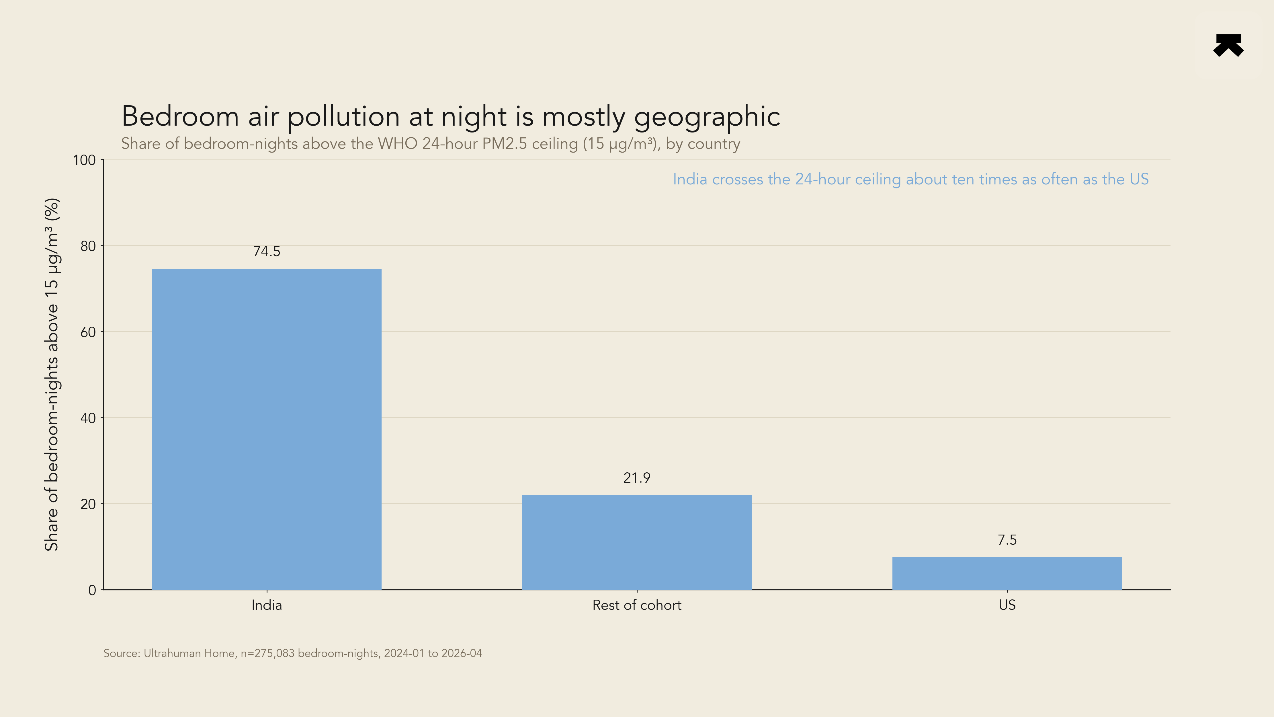 Share of bedroom-nights above the WHO 24-hour PM2.5 ceiling by country