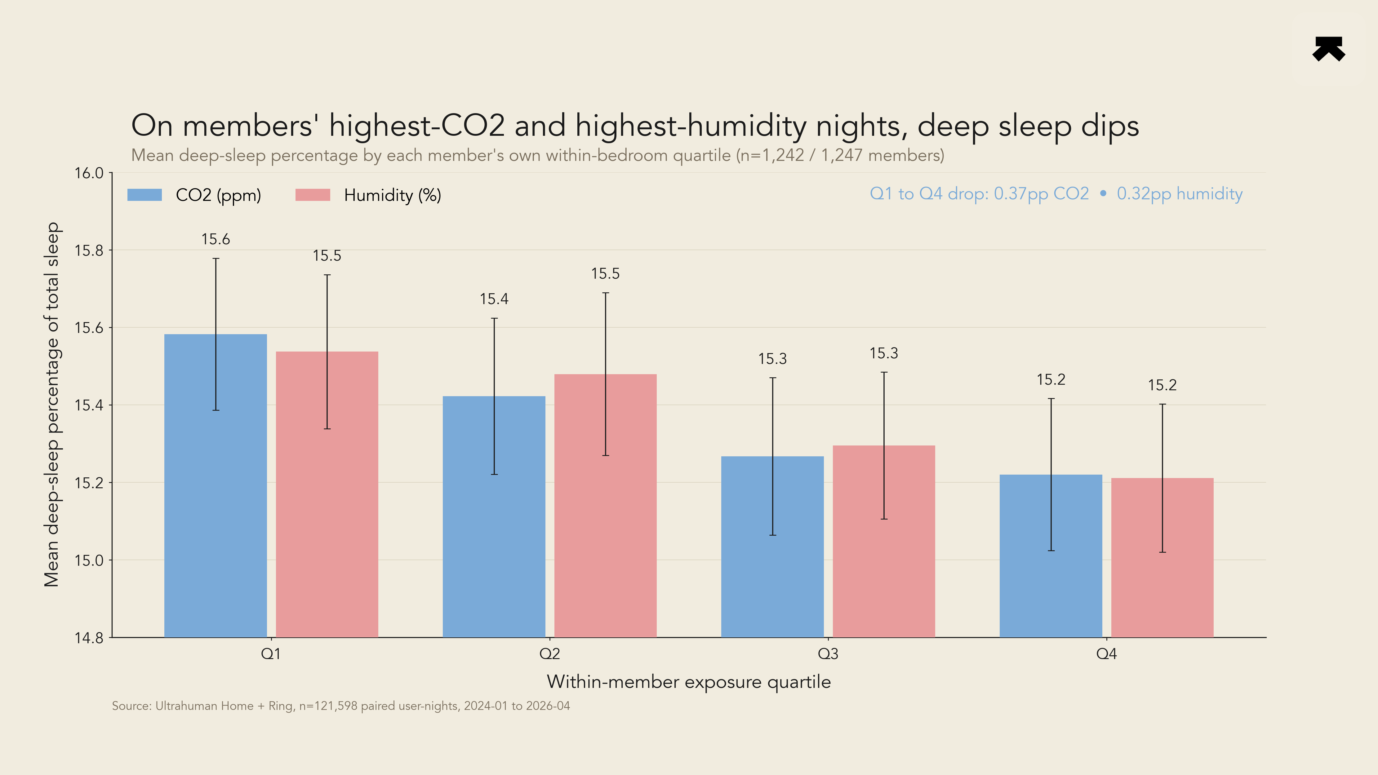 Mean deep-sleep percentage by within-member exposure quartile for bedroom carbon dioxide and humidity