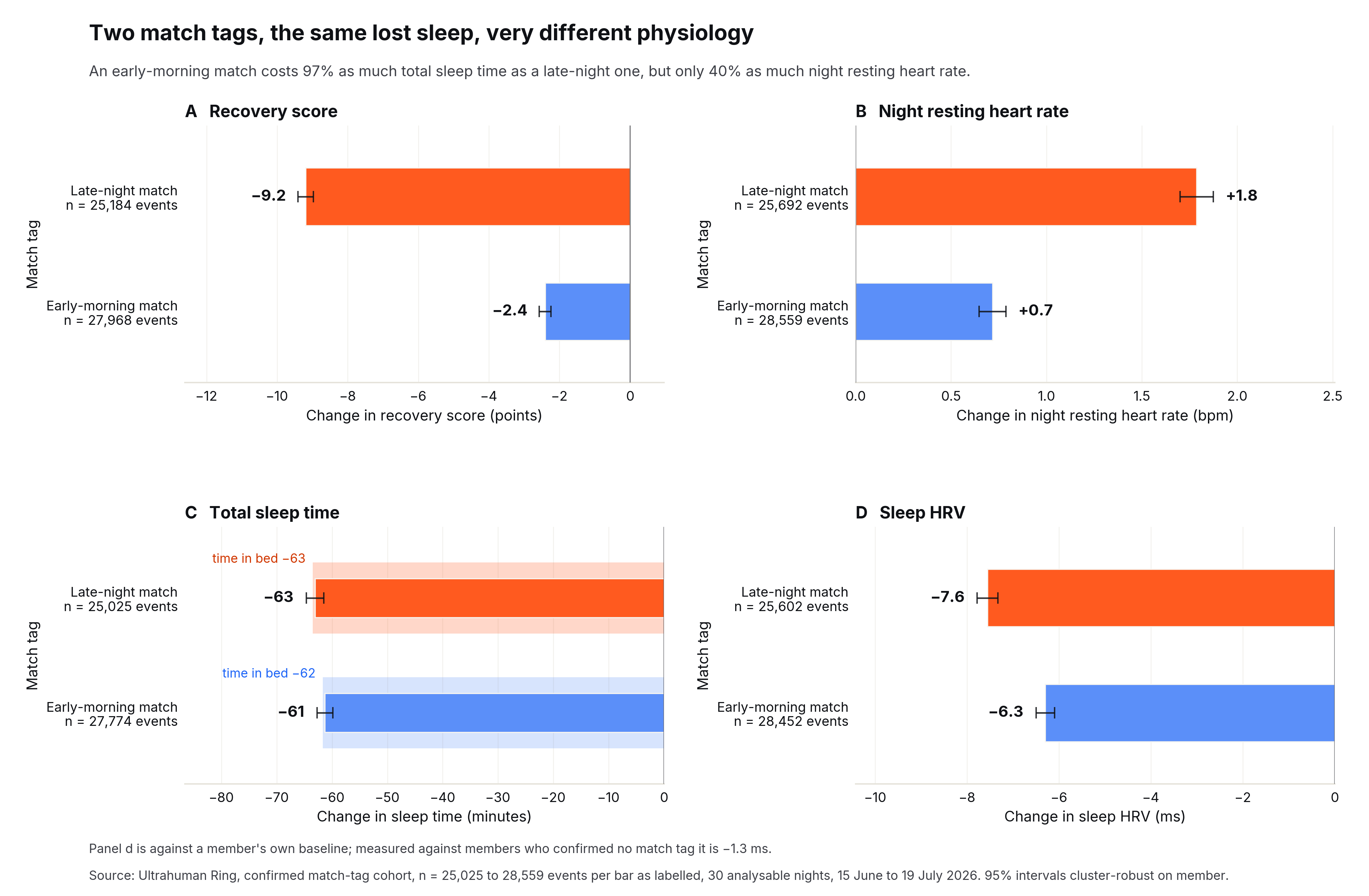 Figure 1. Both match nights remove about an hour of sleep, and the late night costs two and a half times the heart rate. Change from each member's own baseline on the two match tags, per event, with 95% confidence intervals clustered on member. A) Recovery score. B) Night resting heart rate, where the two arms separate at 1.8 bpm against 0.7. C) Total sleep time; both arms lose close to an hour. D) Sleep HRV, which falls 7.6 ms against a member's own baseline but 1.3 ms against members who confirmed no tag.