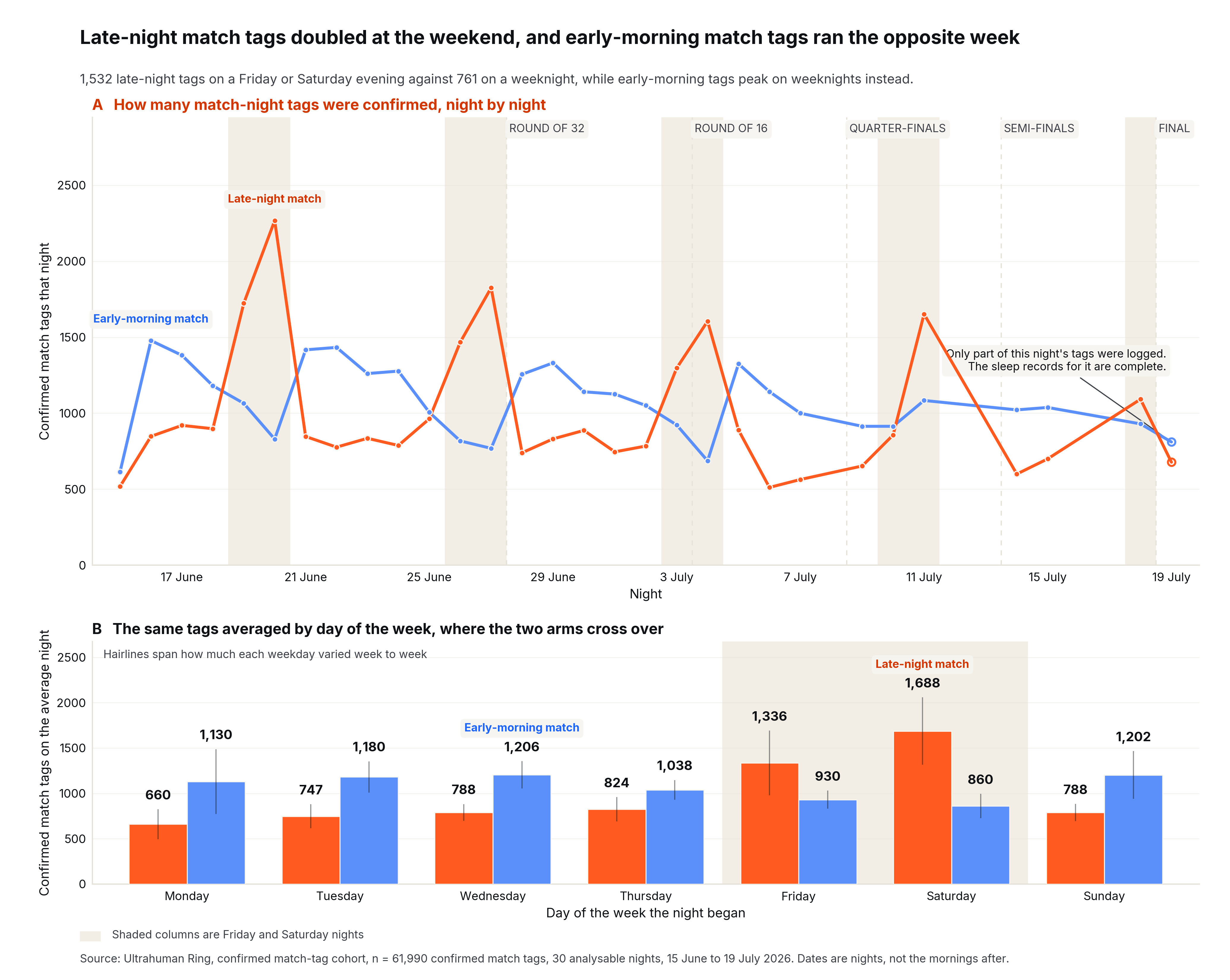 Figure 5. Confirmed tags follow the working week, and the two arms run opposite rhythms. Confirmed match tags across the 30 analysable nights, 15 June to 19 July 2026. A) Counts night by night, with Friday and Saturday evenings shaded. B) The same counts averaged by day of the week, where the two arms cross over. These are counts of confirmed tags. They do not count people awake, and say nothing about how badly anyone slept. Only part of the final night's tag record was logged, so that night's count is a floor.