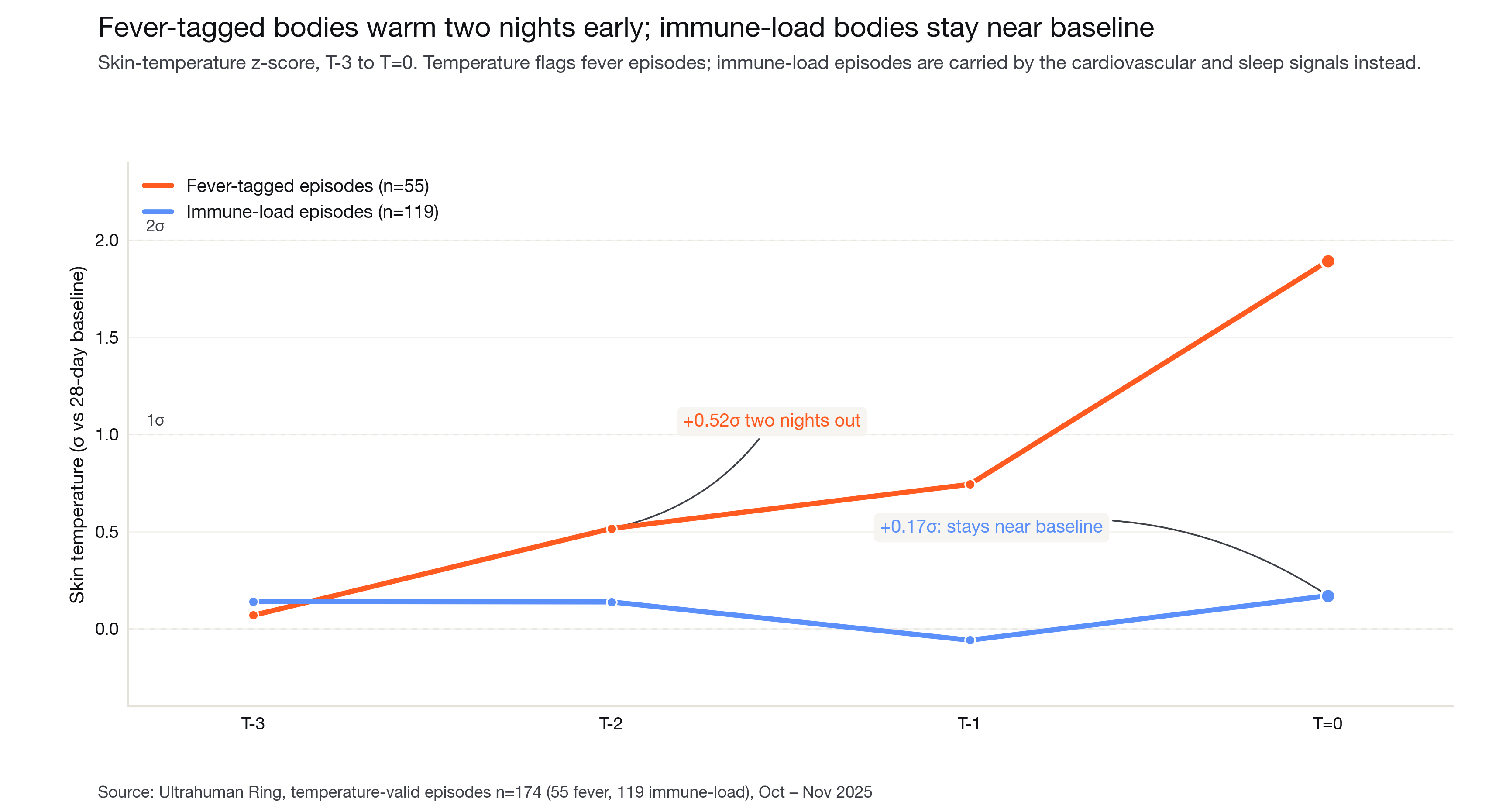 Figure 3. Fever versus immune-load temperature trajectory.