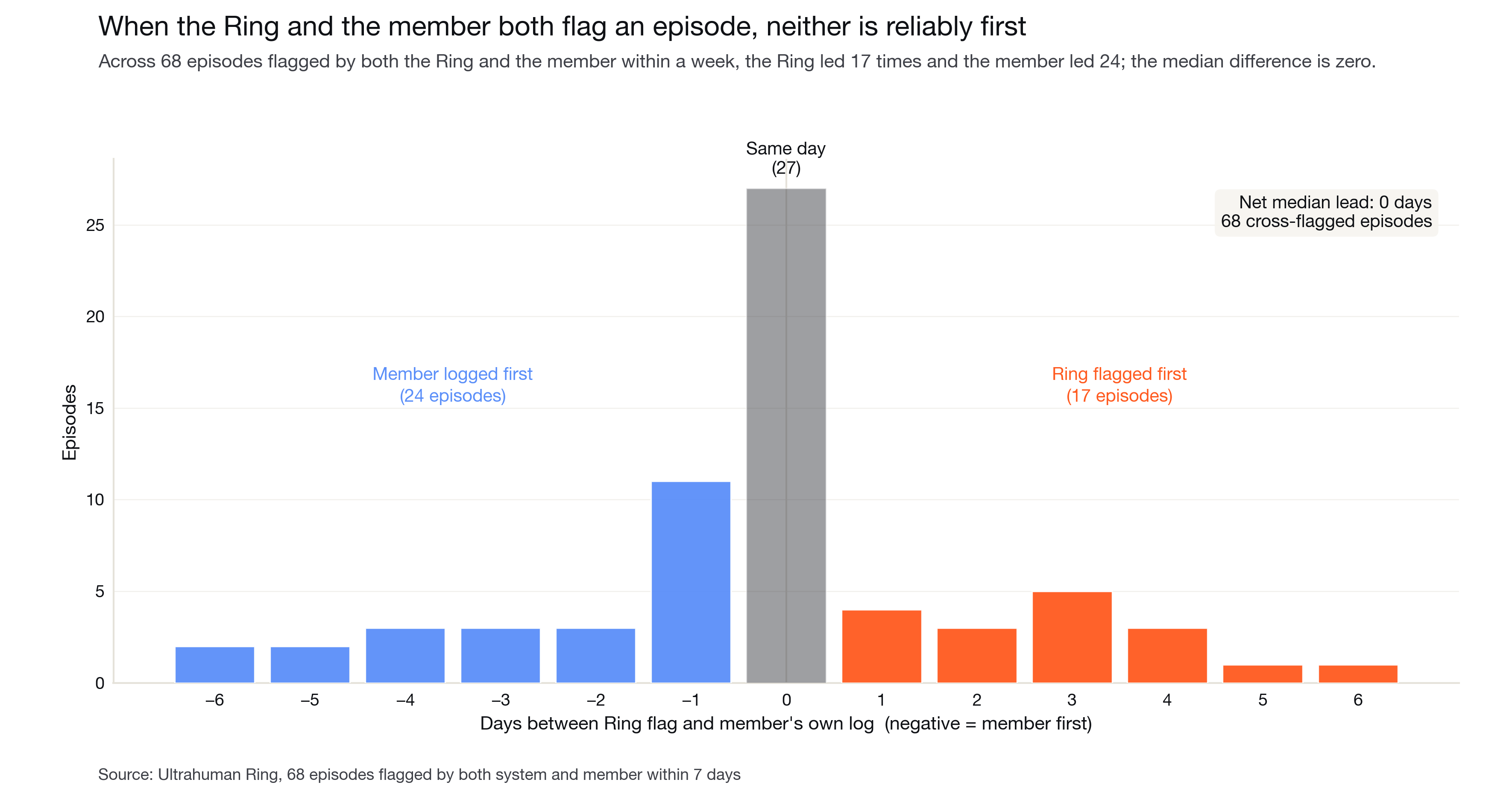 Figure 4. Ring-first versus member-first onset across cross-flagged episodes.