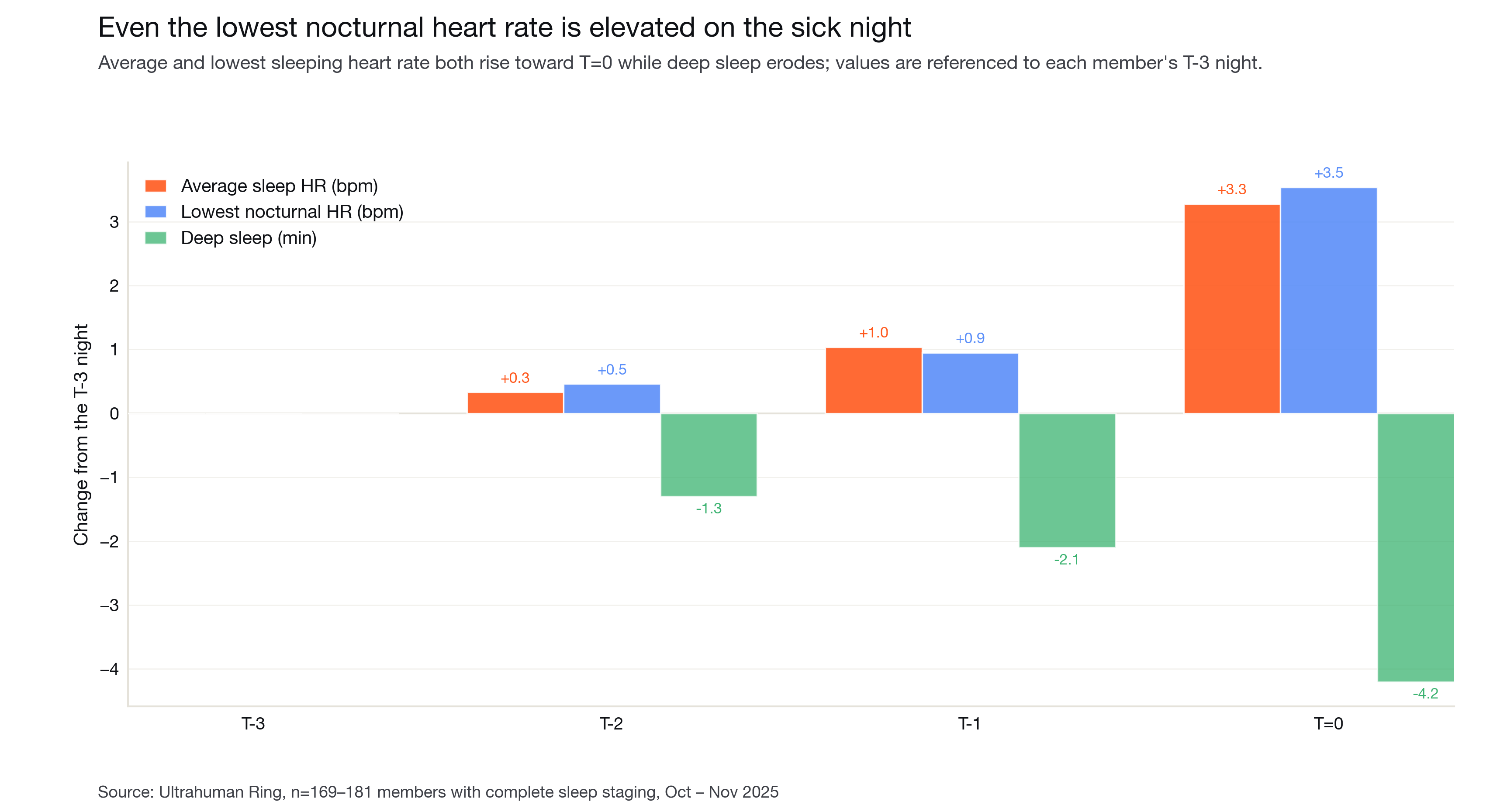 Figure 6. Sleep heart-rate architecture across four nights.
