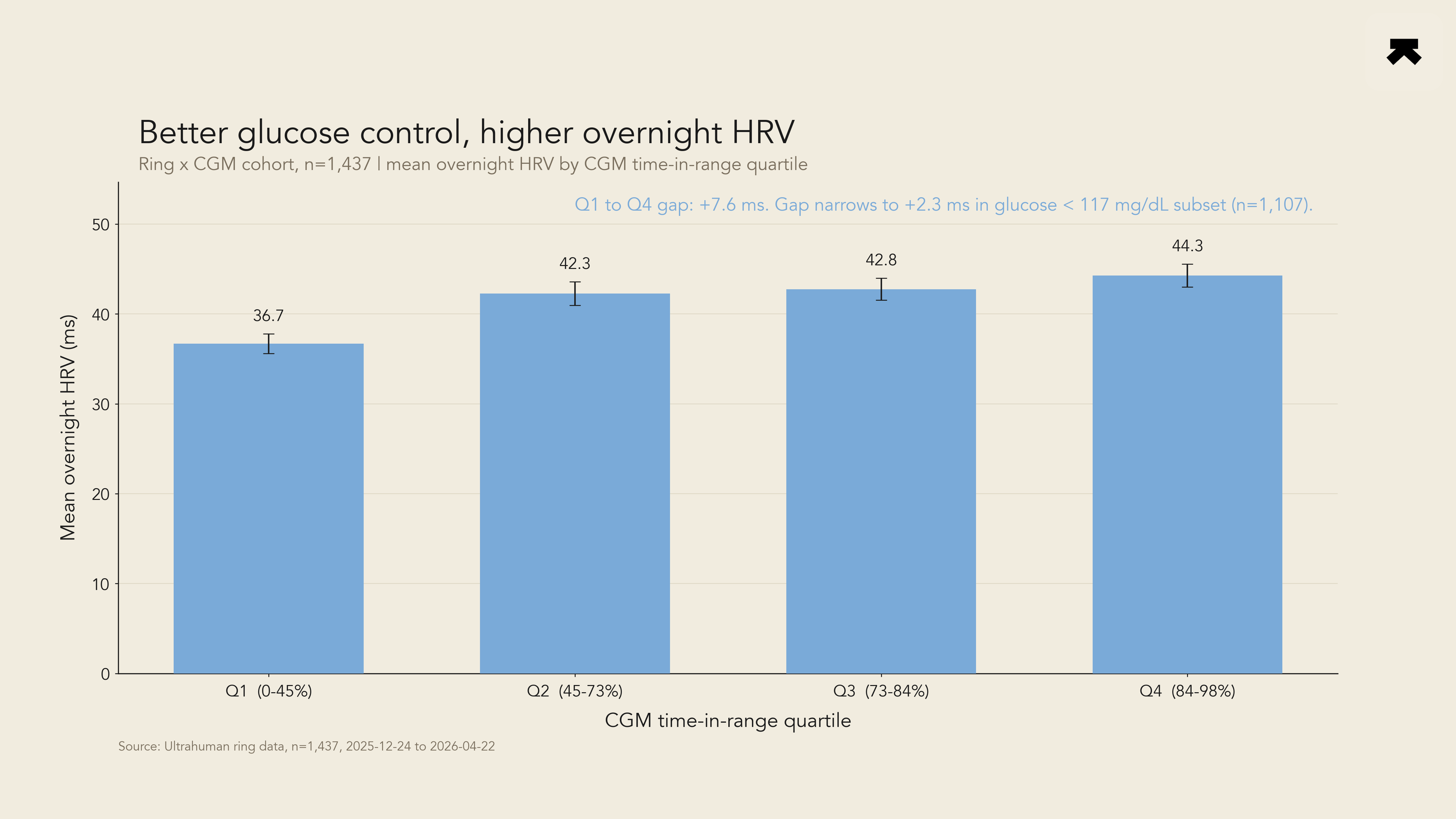 Mean overnight heart-rate variability by CGM time-in-range quartile