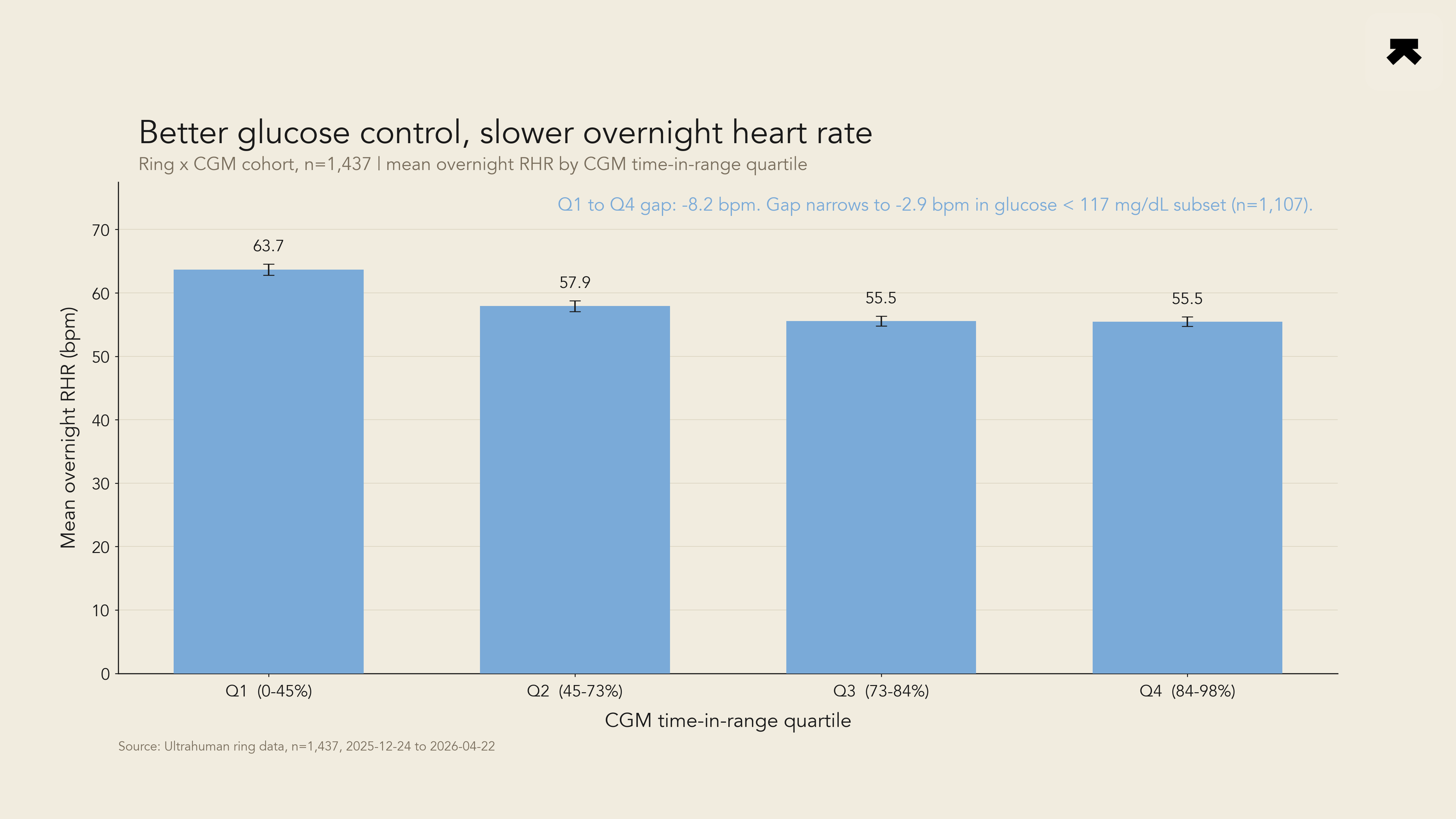 Glucose time-in-range tracks overnight heart rate and variability across 1,437 Ring members