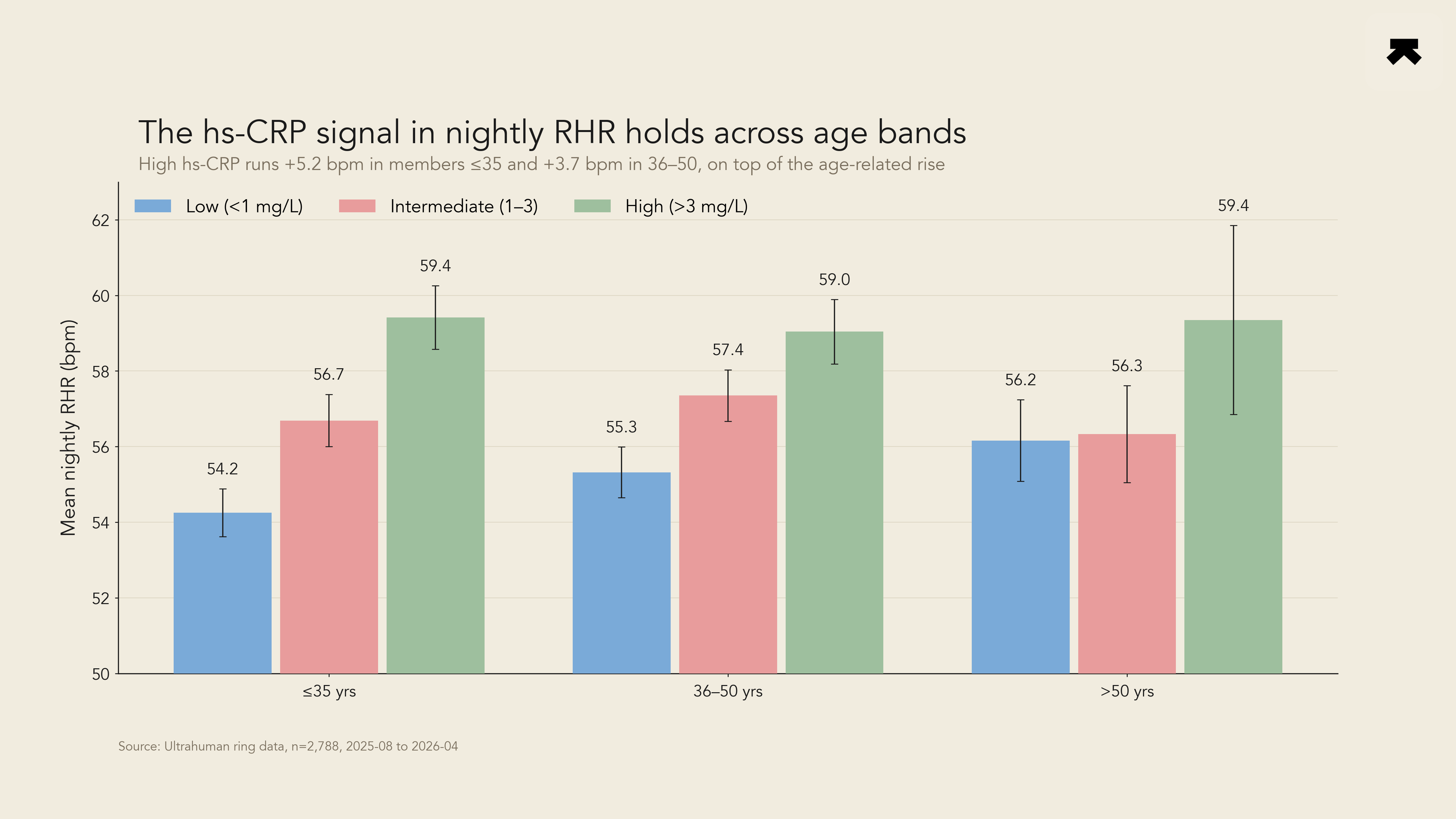 Higher blood inflammation tracks a 4.3 bpm faster overnight heart rate across 2,788 Ring members