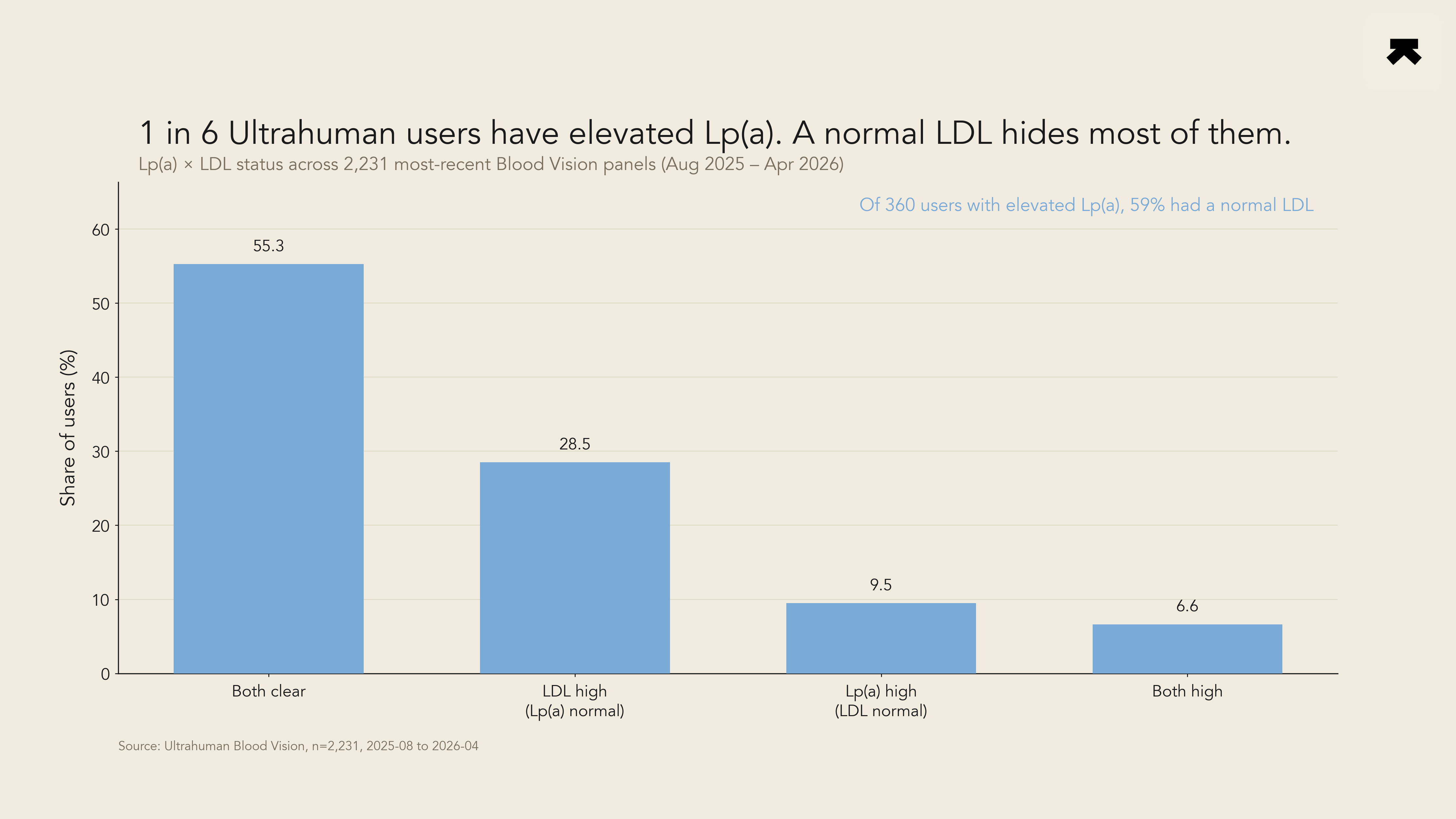 Distribution of Blood Vision panels across LDL by Lp(a) quadrants
