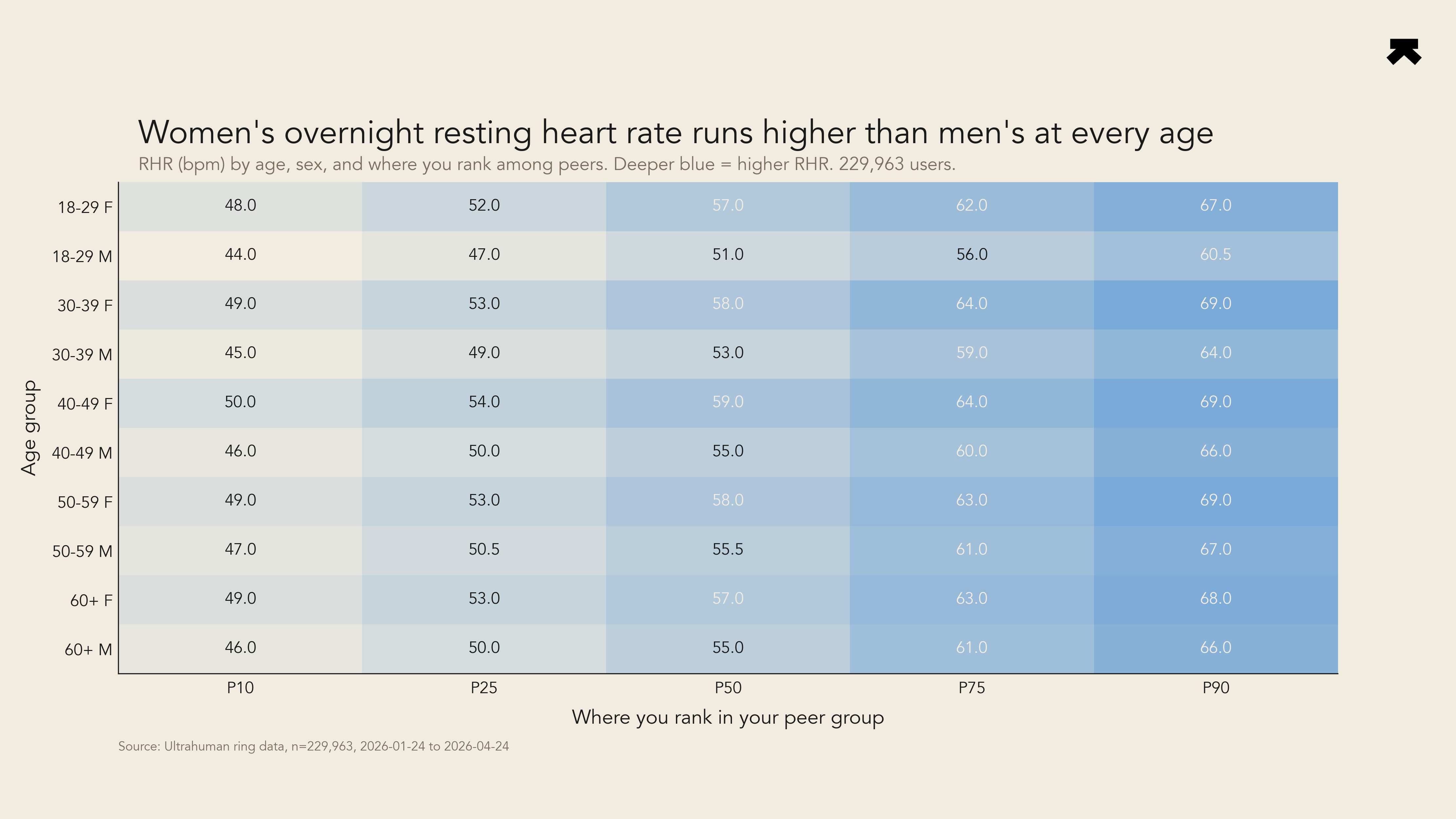 A faster resting pulse than age- and sex-matched peers carries a nightly recovery cost across 229,963 Ring members