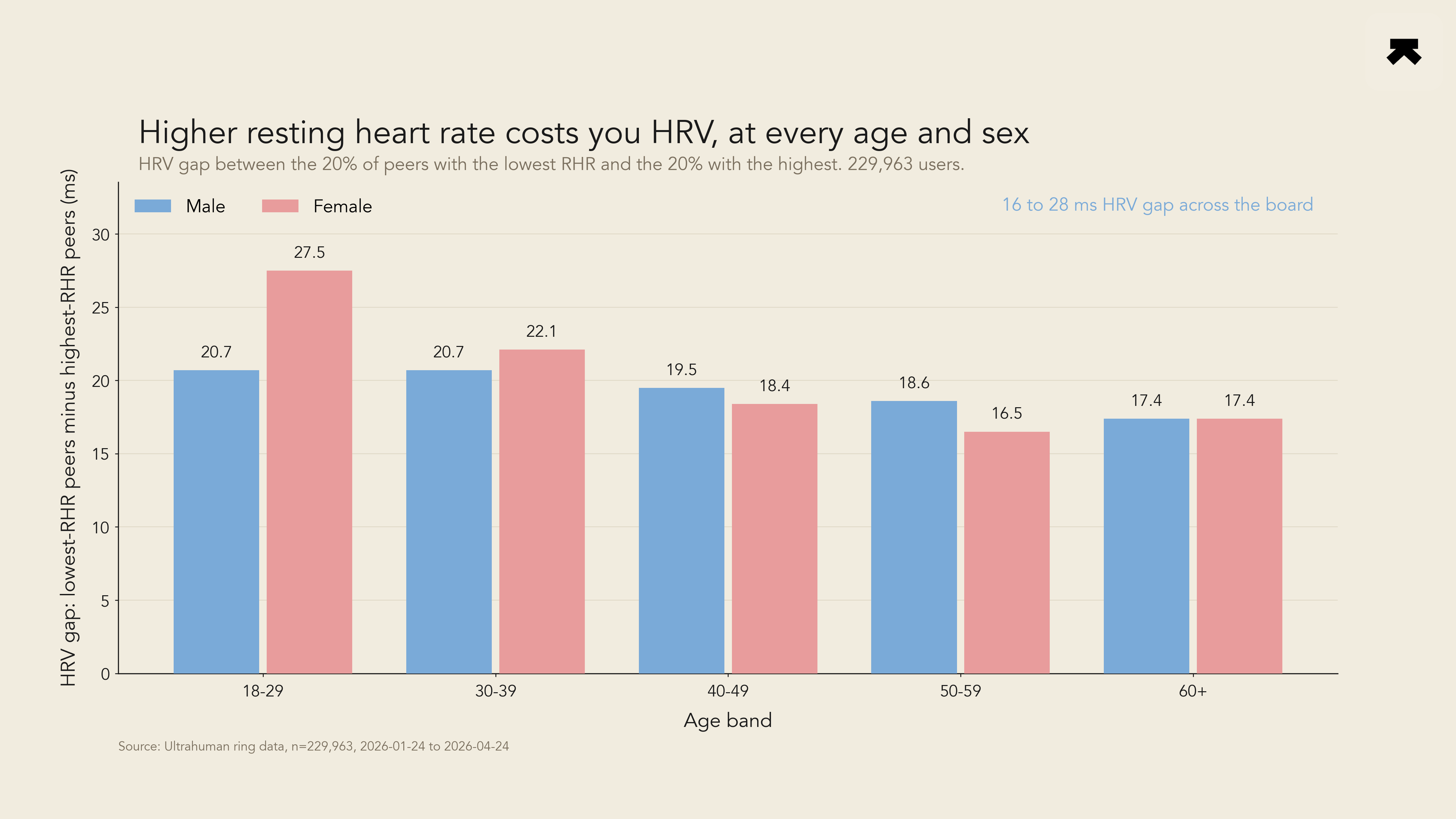 Within-peer-group HRV gap by age band and sex