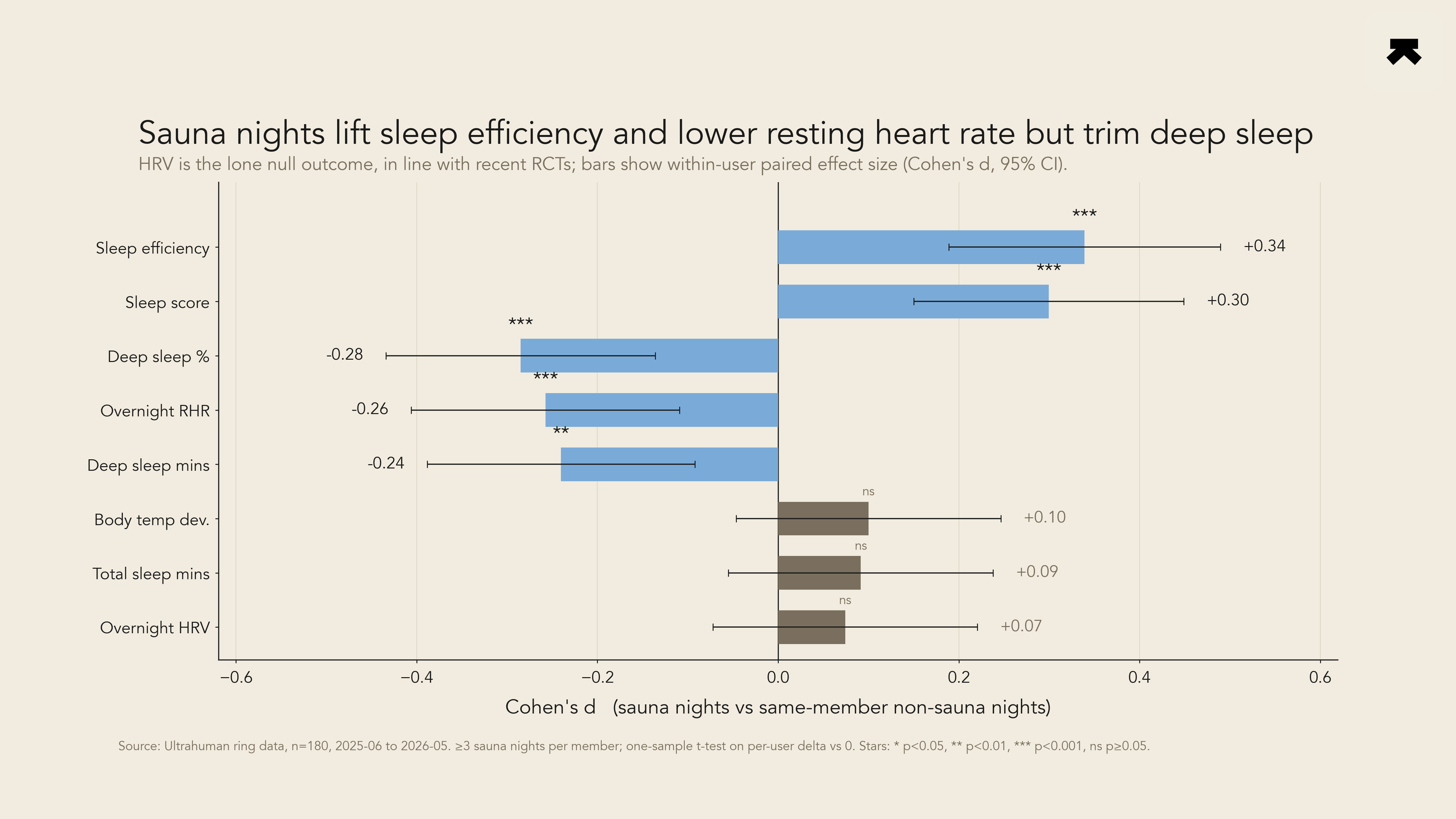 Sauna nights lift sleep score and lower overnight heart rate but trim deep sleep, across 180 Ring members