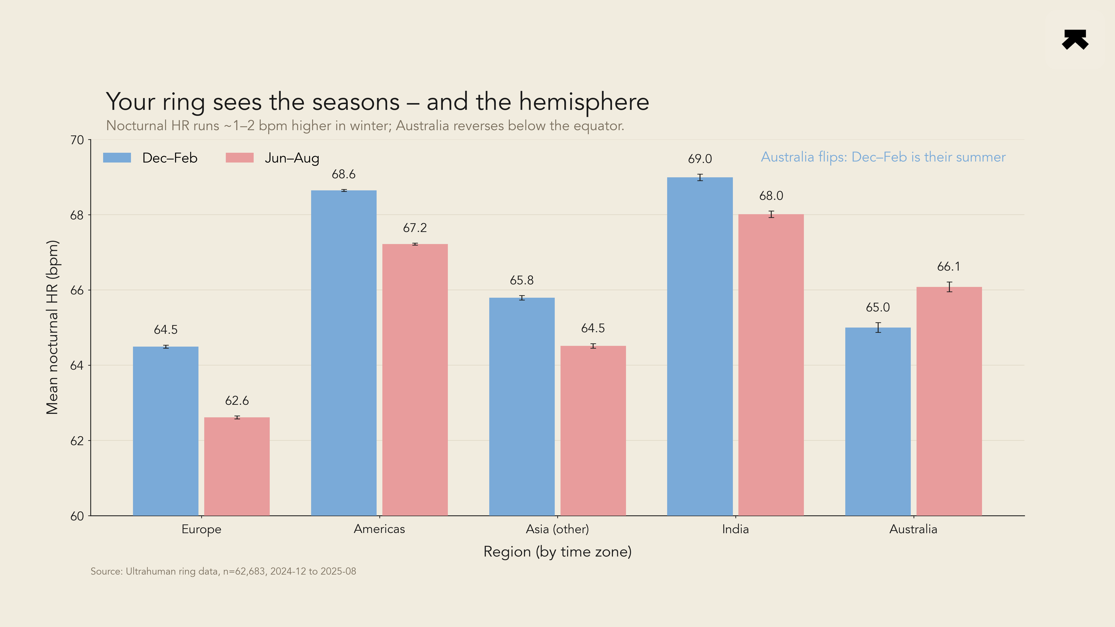 Nocturnal heart rate runs 1 to 2 bpm higher in winter across 62,683 Ring members, and reverses below the equator