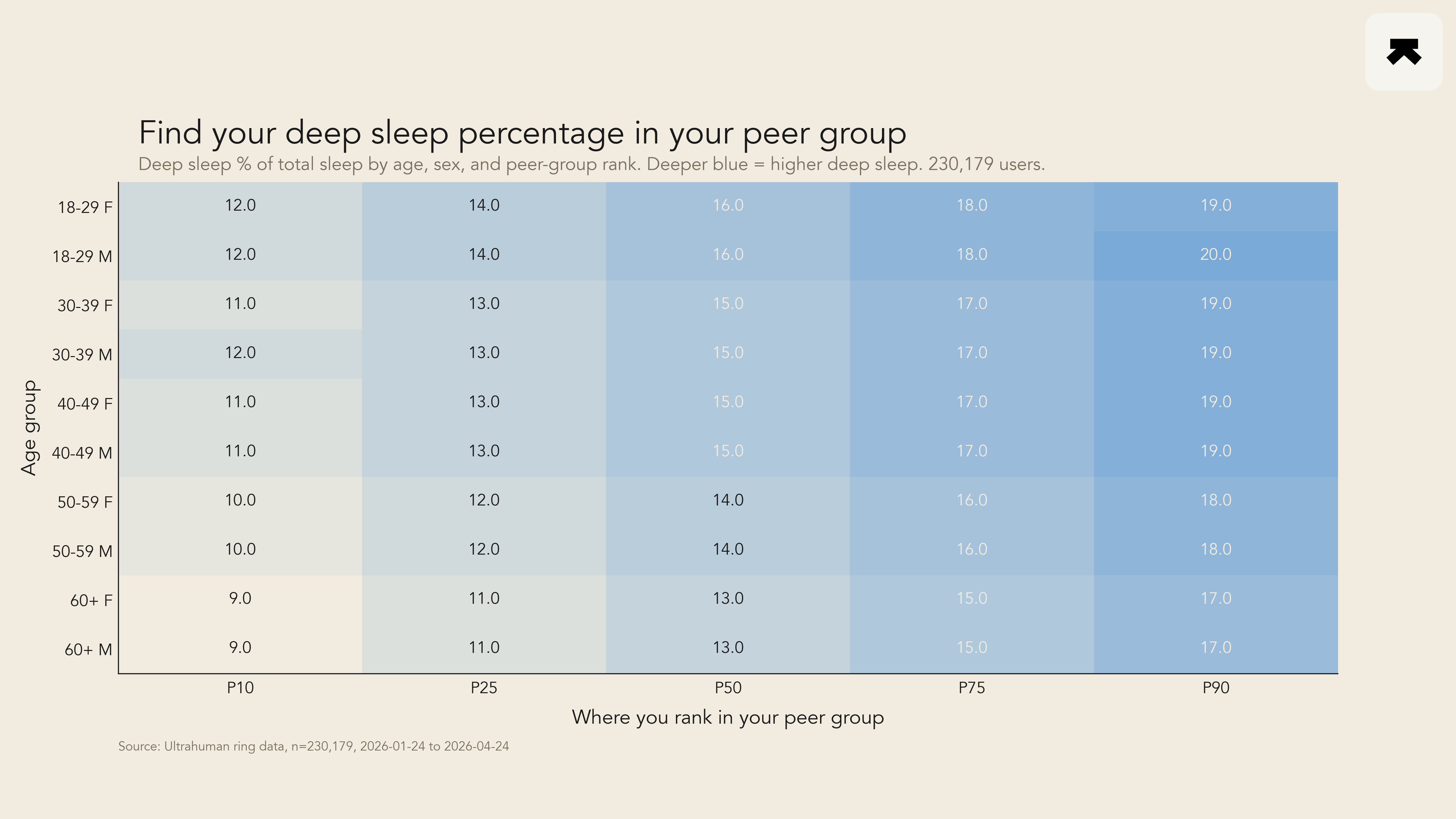 Deep-sleep percentage by decade and sex versus peer-group rank