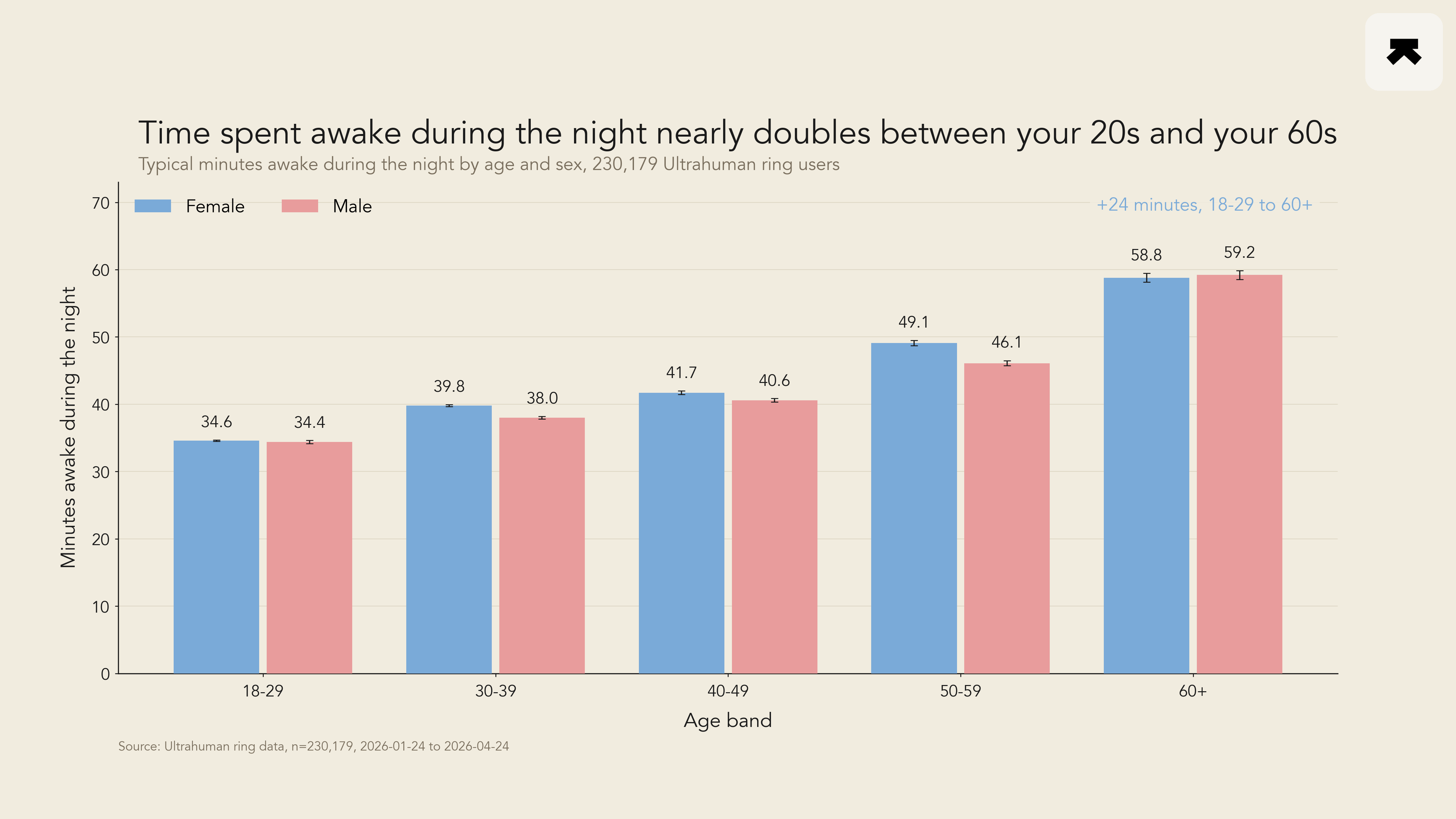 Across 230,179 Ring members, the dominant age change in sleep is more time awake at night, not less deep sleep