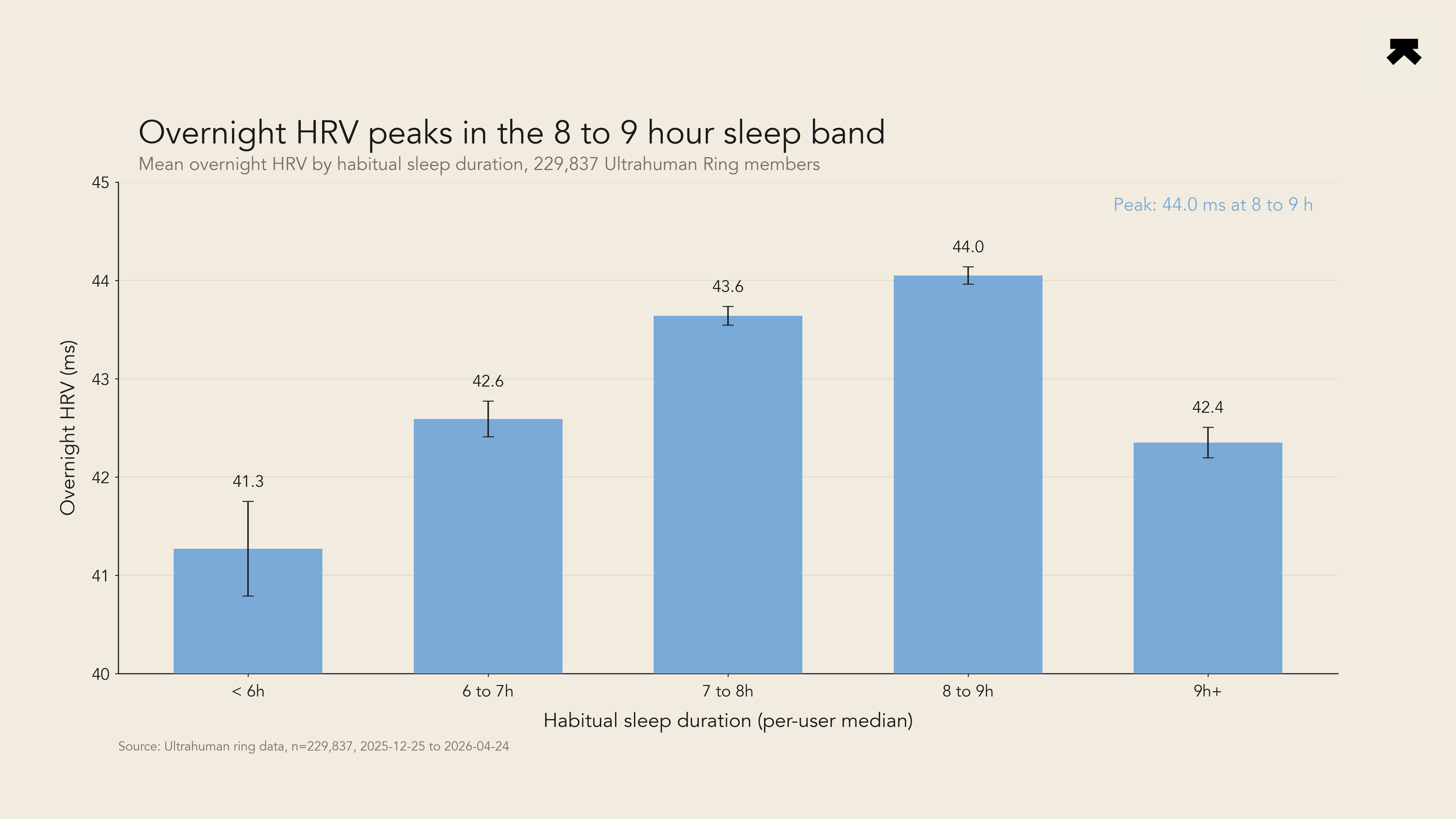 Mean overnight HRV by habitual sleep-duration band
