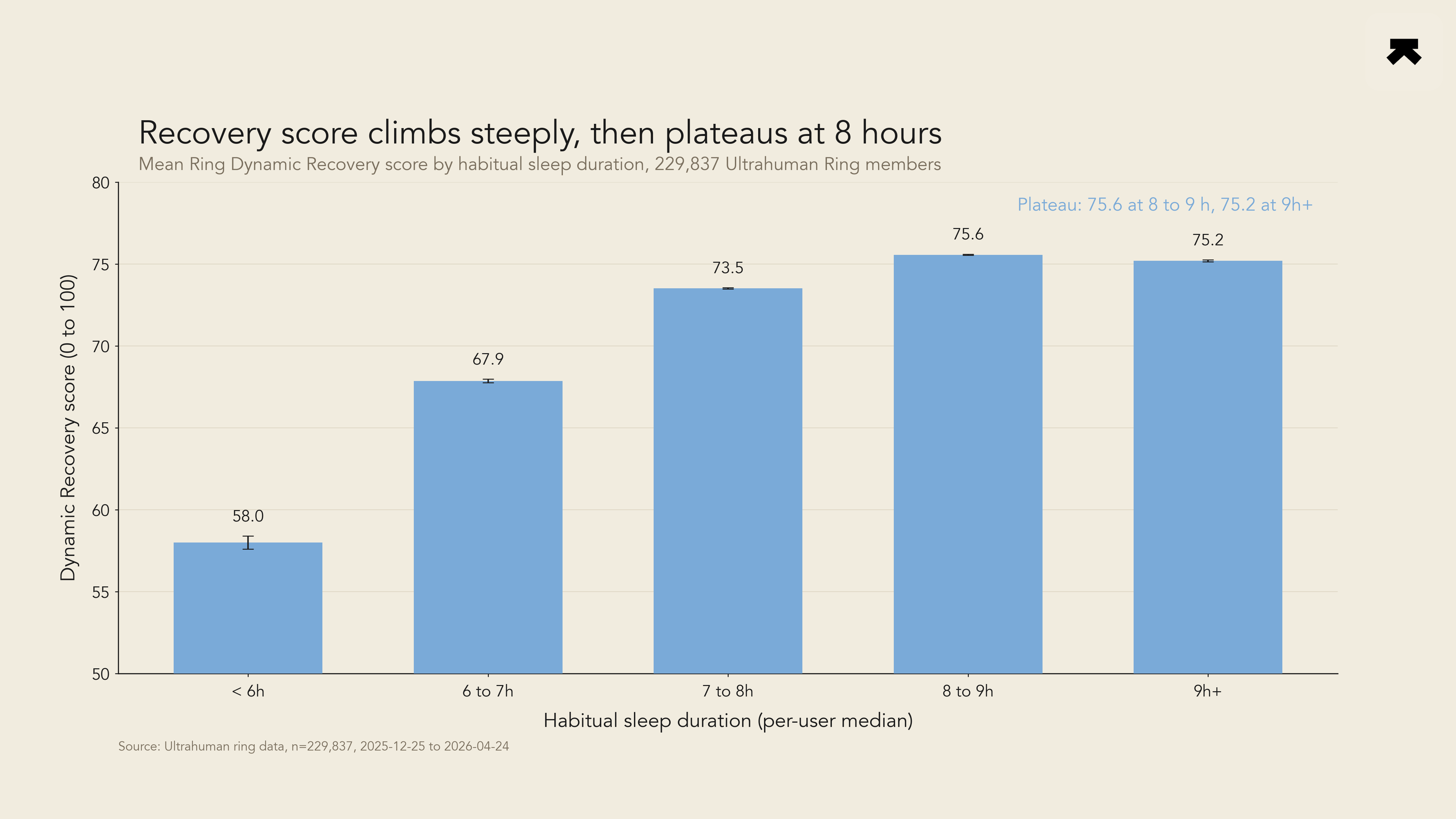 Mean Ring Dynamic Recovery score by habitual sleep-duration band