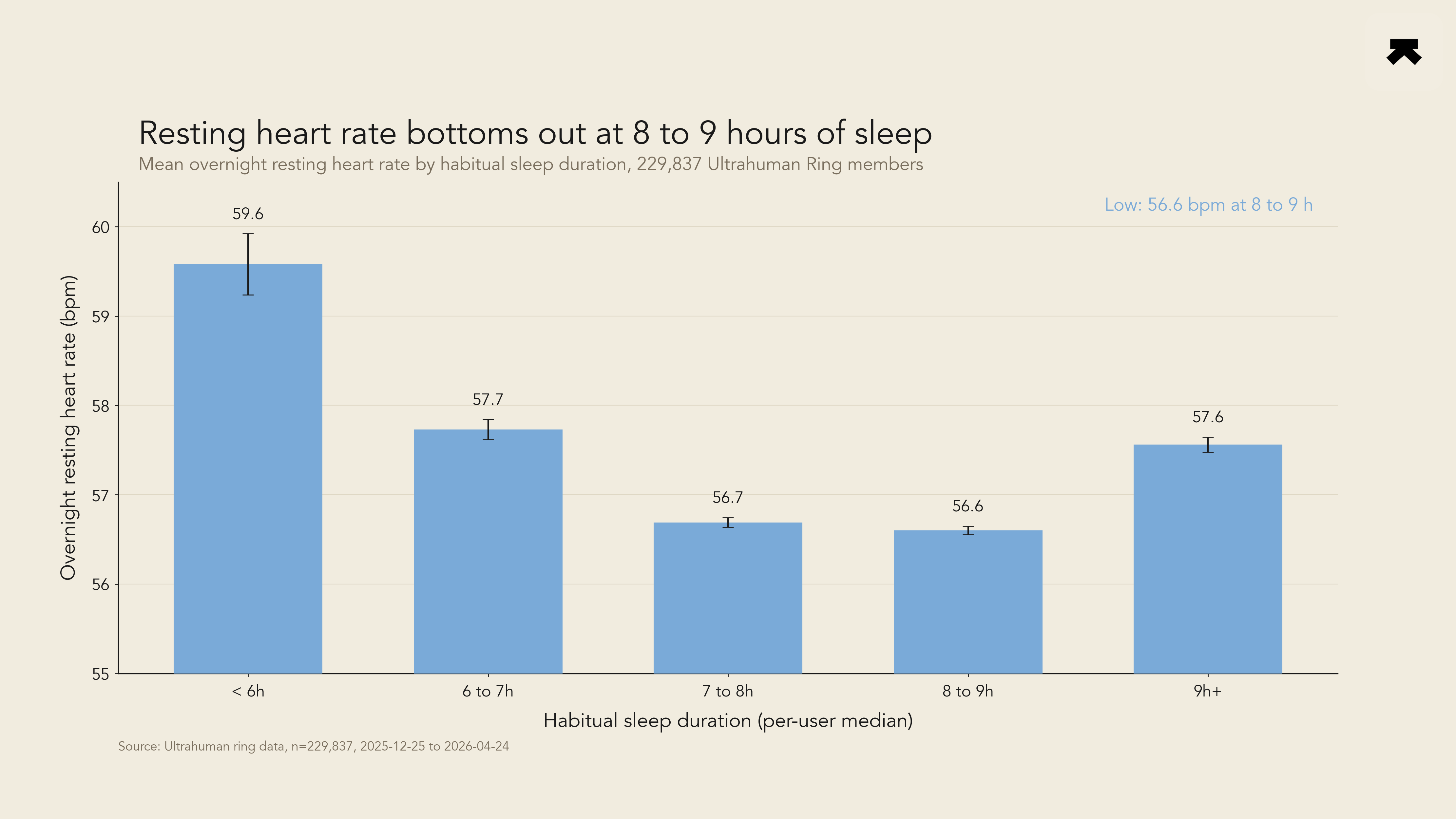 Mean overnight resting heart rate by habitual sleep-duration band
