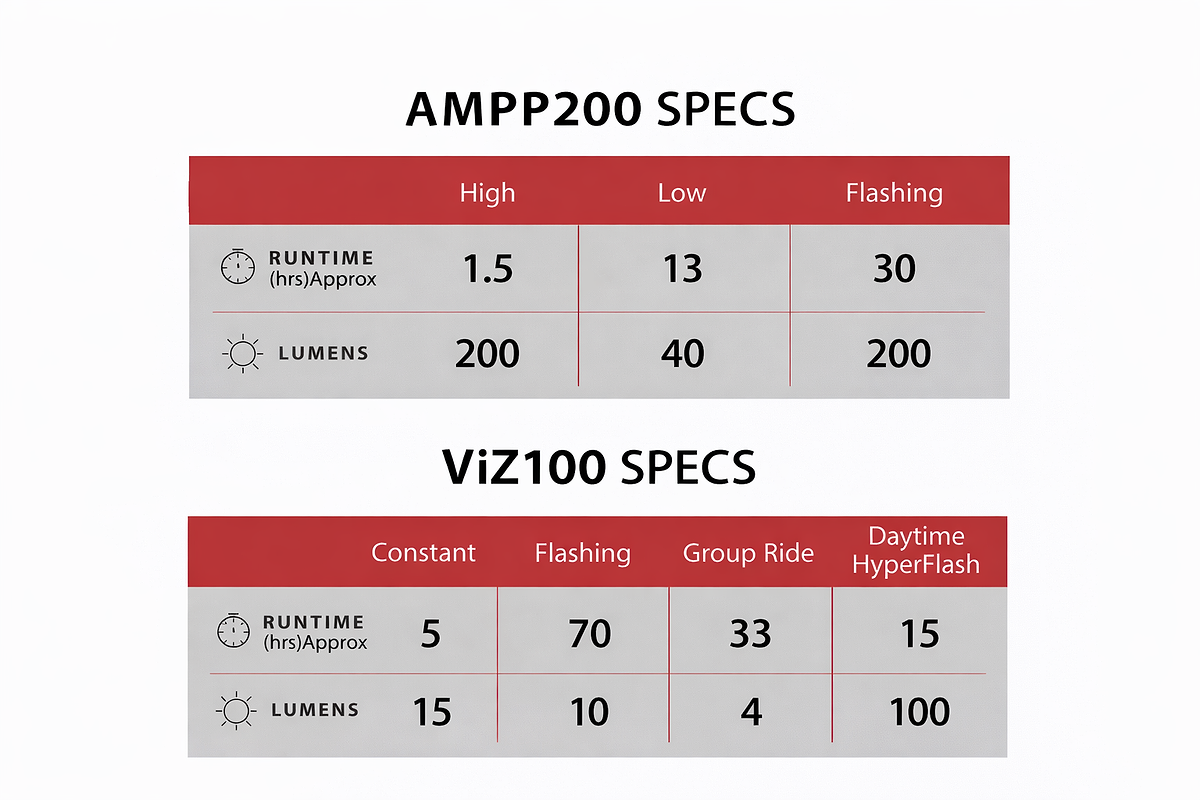 AMPP 200 / VIZ 100 Bike Light Set