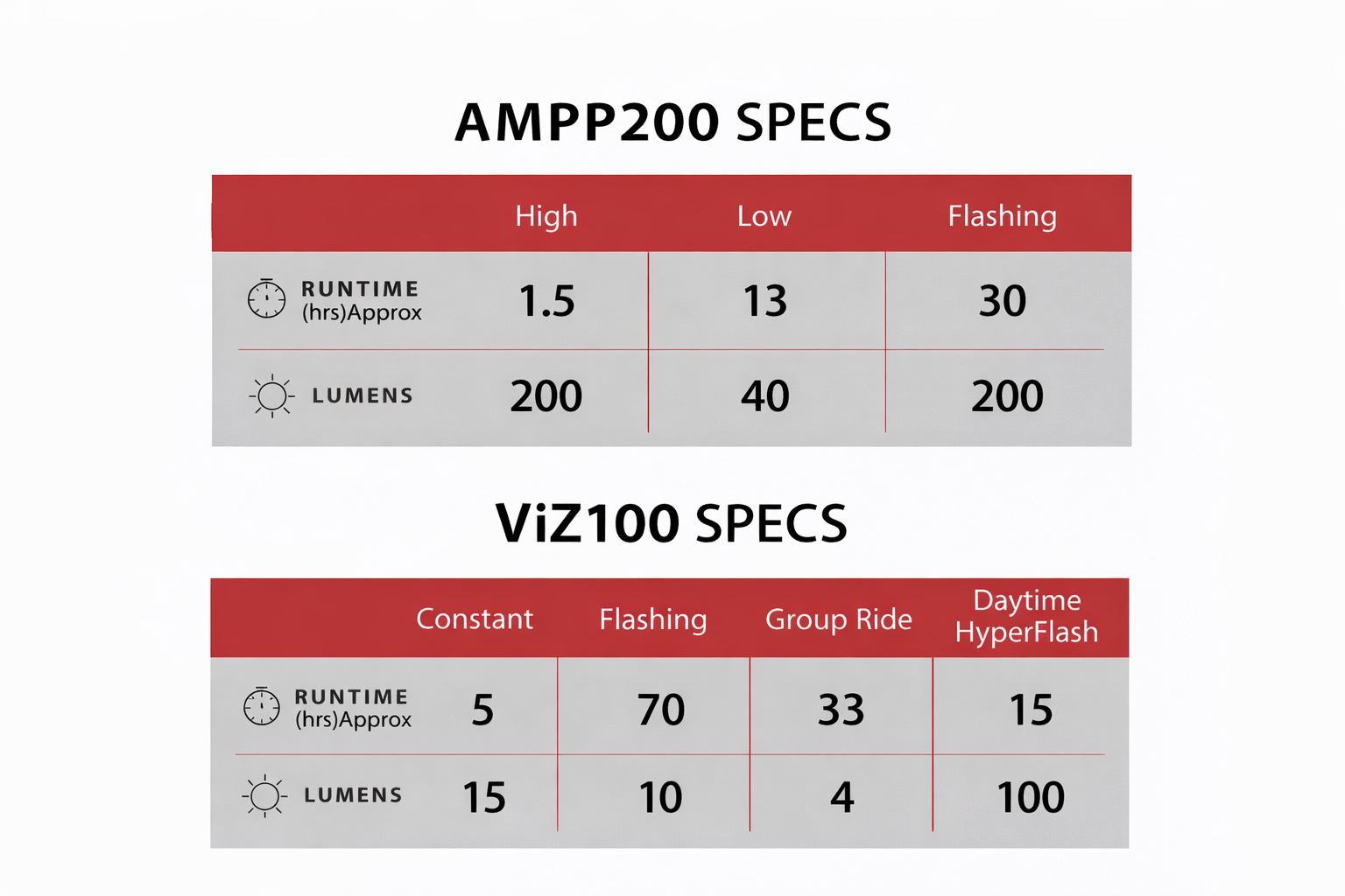 AMPP 200 / VIZ 100 Bike Light Set