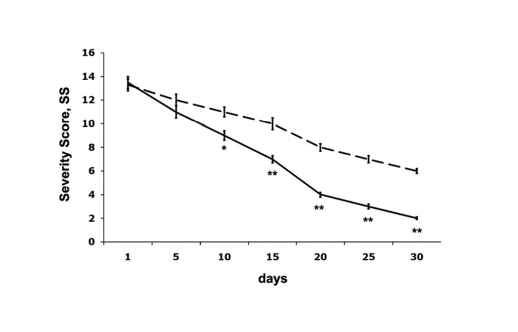 Évolution du score de sévérité du psoriasis (traits pleins : supplémentation + corticoïdes ; traits coupés : corticoïdes seuls).