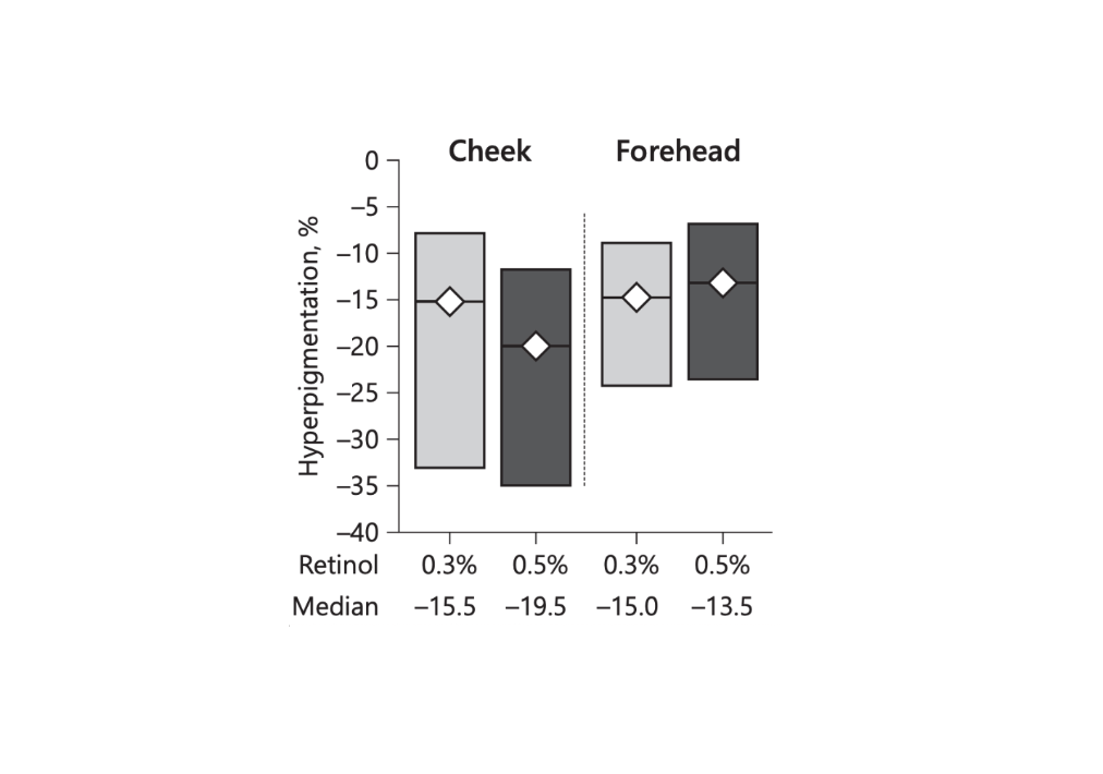 Effet de formulations à 0,3% et à 0,5% de rétinol sur l'hyperpigmentation après douze semaines.