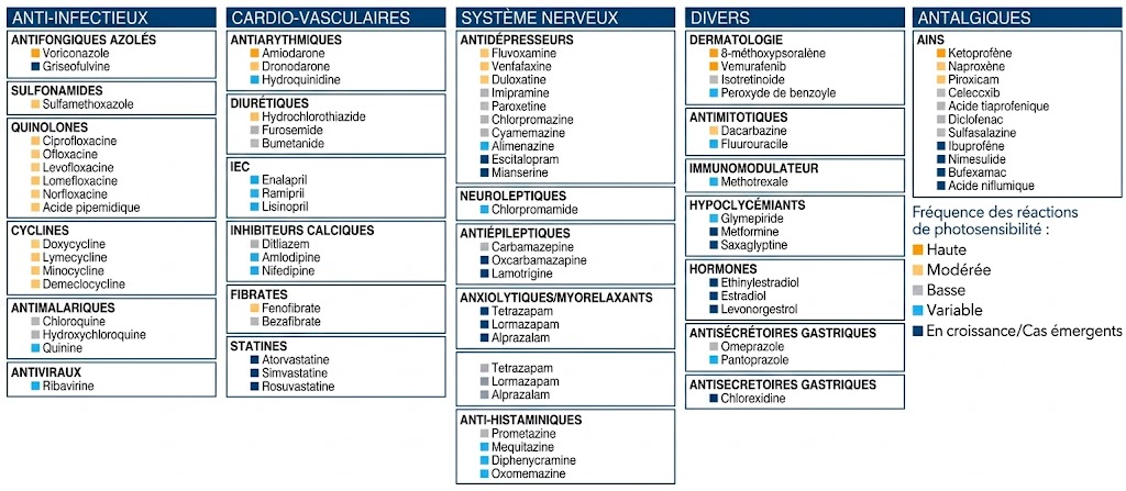 Les médicaments photosensibilisants.