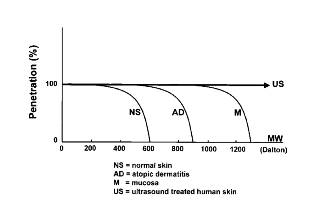 Lien entre la pénétration cutanée, la masse moléculaire et le type de peau ; peau normale (NS), peau atopique (DA), muqueuses (M), peau traitée par ultrasons (US).