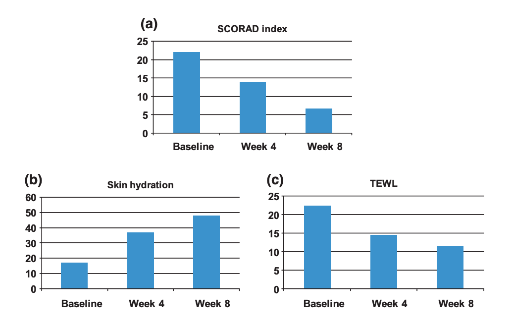 Effets d'une crème à la vitamine B12 sur le SCORAD (a), l'hydratation de la peau (b) et les pertes en eau (c).