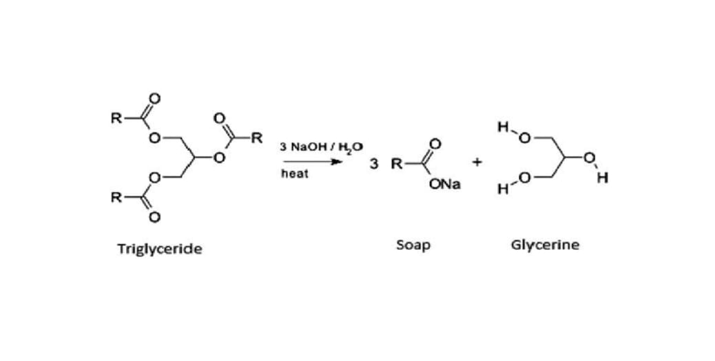 Réaction de saponification.