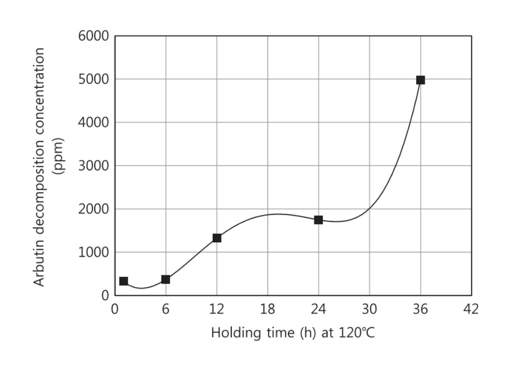 Décomposition de l'acide arbutine en hydroquinone sous l'effet de la température.