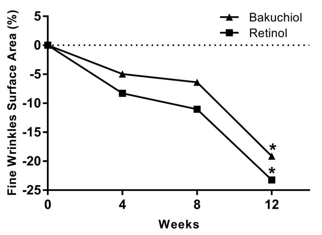 Source : SIVAMANI R. K. & al. Prospective, randomized, double‐blind assessment of topical bakuchiol and retinol for facial photoageing. British Journal of Dermatology (2019).