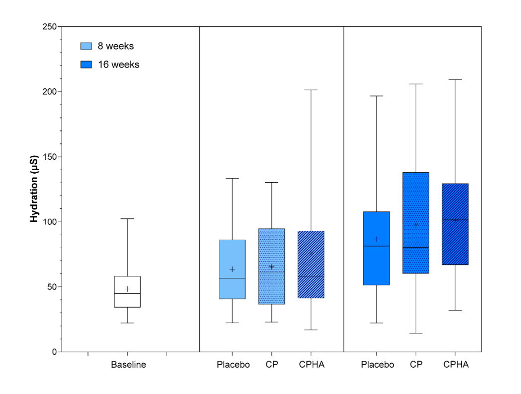 Effets sur l'hydratation cutanée d'une prise orale de vitamine C + collagène (CP), de vitamine C + collagène + acide hyaluronique (CPHA) ou d'un placebo.