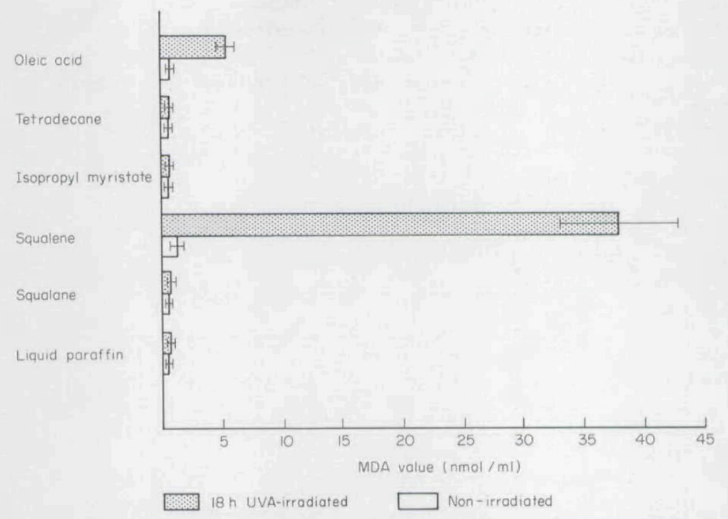 Niveaux de peroxydation lipidique sans irradiation par UVA ou après 18h d'irradiation par UVA.