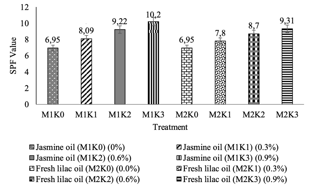 Effet de certaines huiles essentielles à différentes concentrations sur le FPS d'une crème solaire.