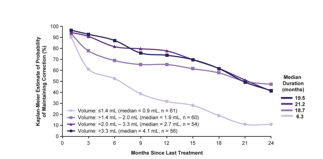 Effet du volume d'injection sur la durabilité des résultats du traitement