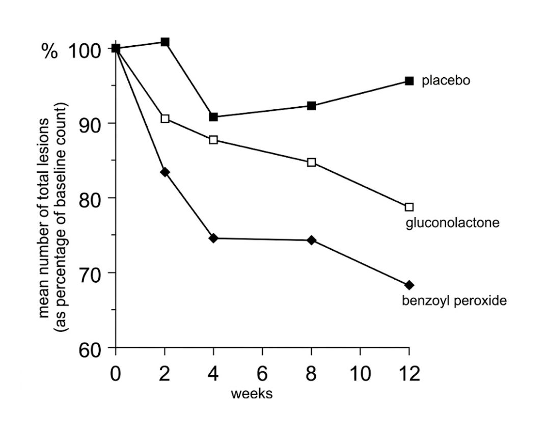 Effets d'une lotion à 14% de gluconolactone comparée à du peroxyde de benzoyle et à son véhicule sur les lésions acnéiques.