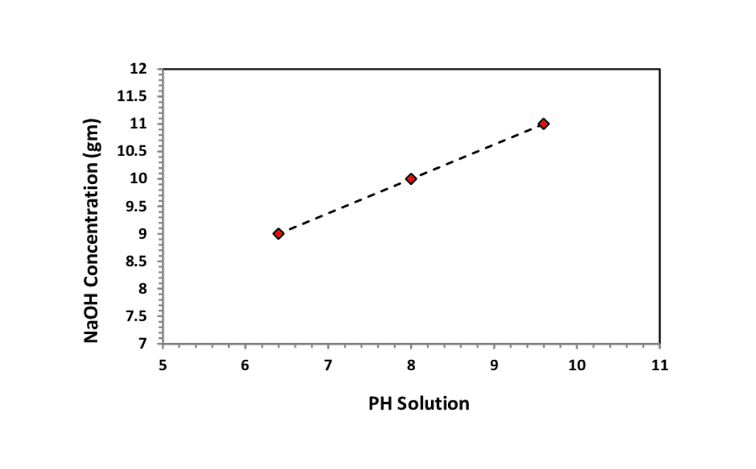 Relation entre le pH d'une solution et sa concentration en NaOH.