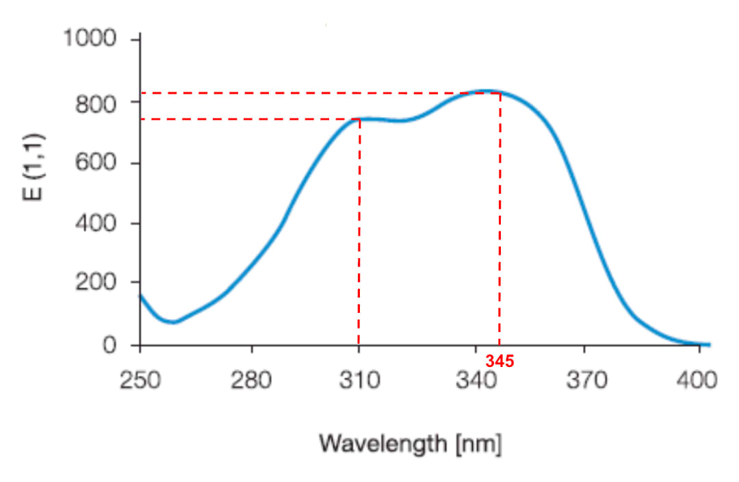 Spectre d'absorption du "Bis-Ethylhexyloxyphenol Methoxyphényl Triazine".