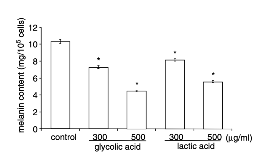 Teneur en mélanine des cellules de mélanome de souris après 5 jours avec de l'acide glycolique, de l'acide lactique ou sans ces molécules.